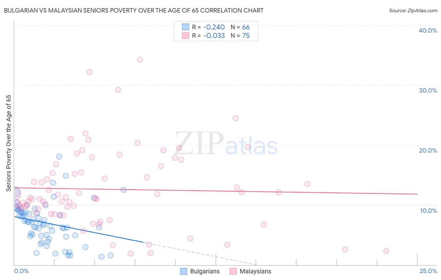 Bulgarian vs Malaysian Seniors Poverty Over the Age of 65