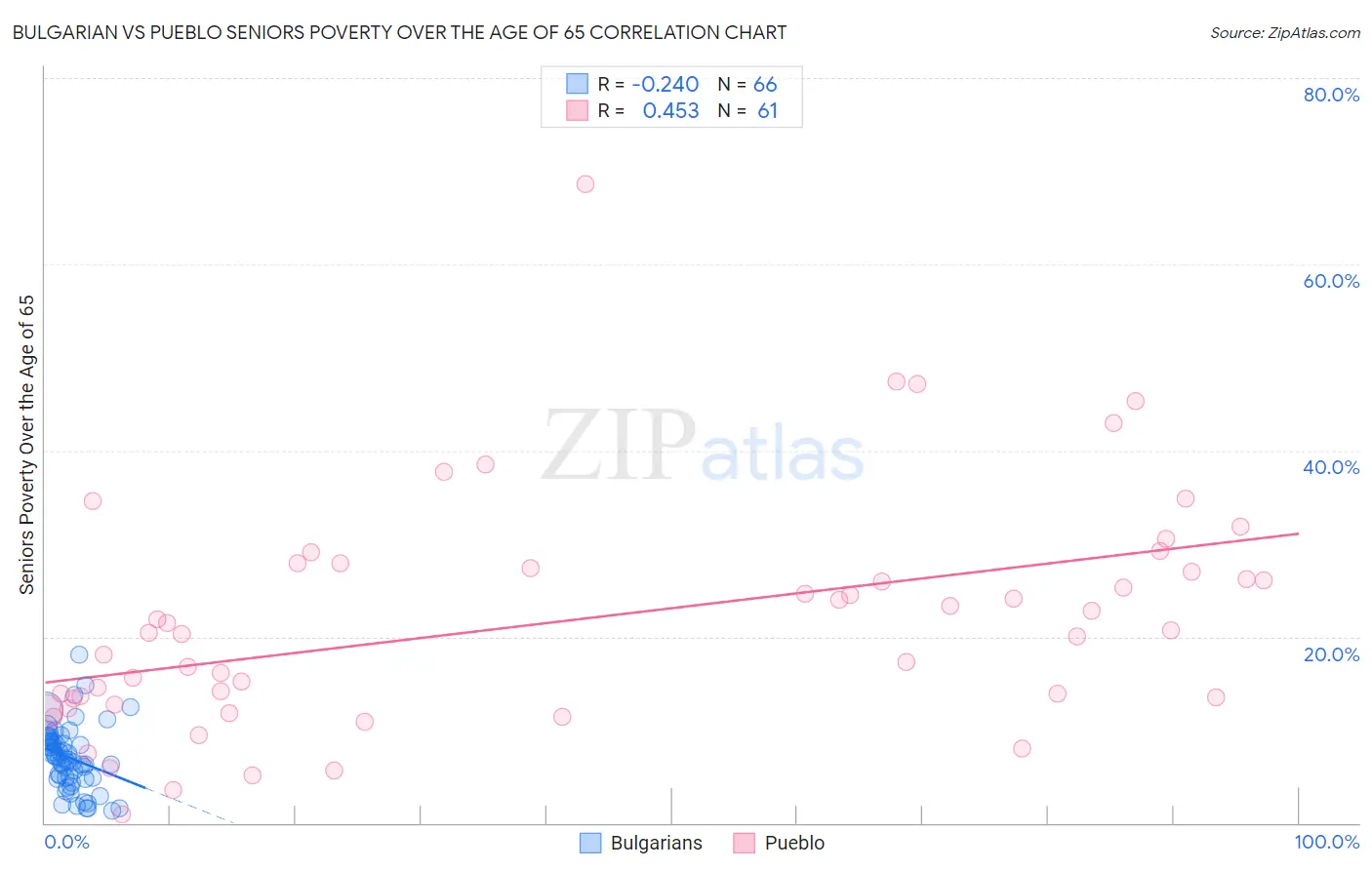 Bulgarian vs Pueblo Seniors Poverty Over the Age of 65