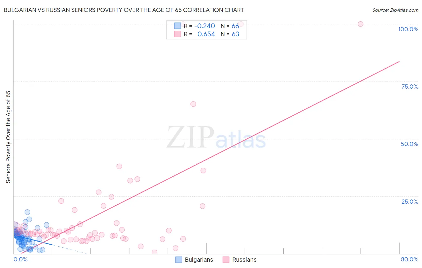 Bulgarian vs Russian Seniors Poverty Over the Age of 65