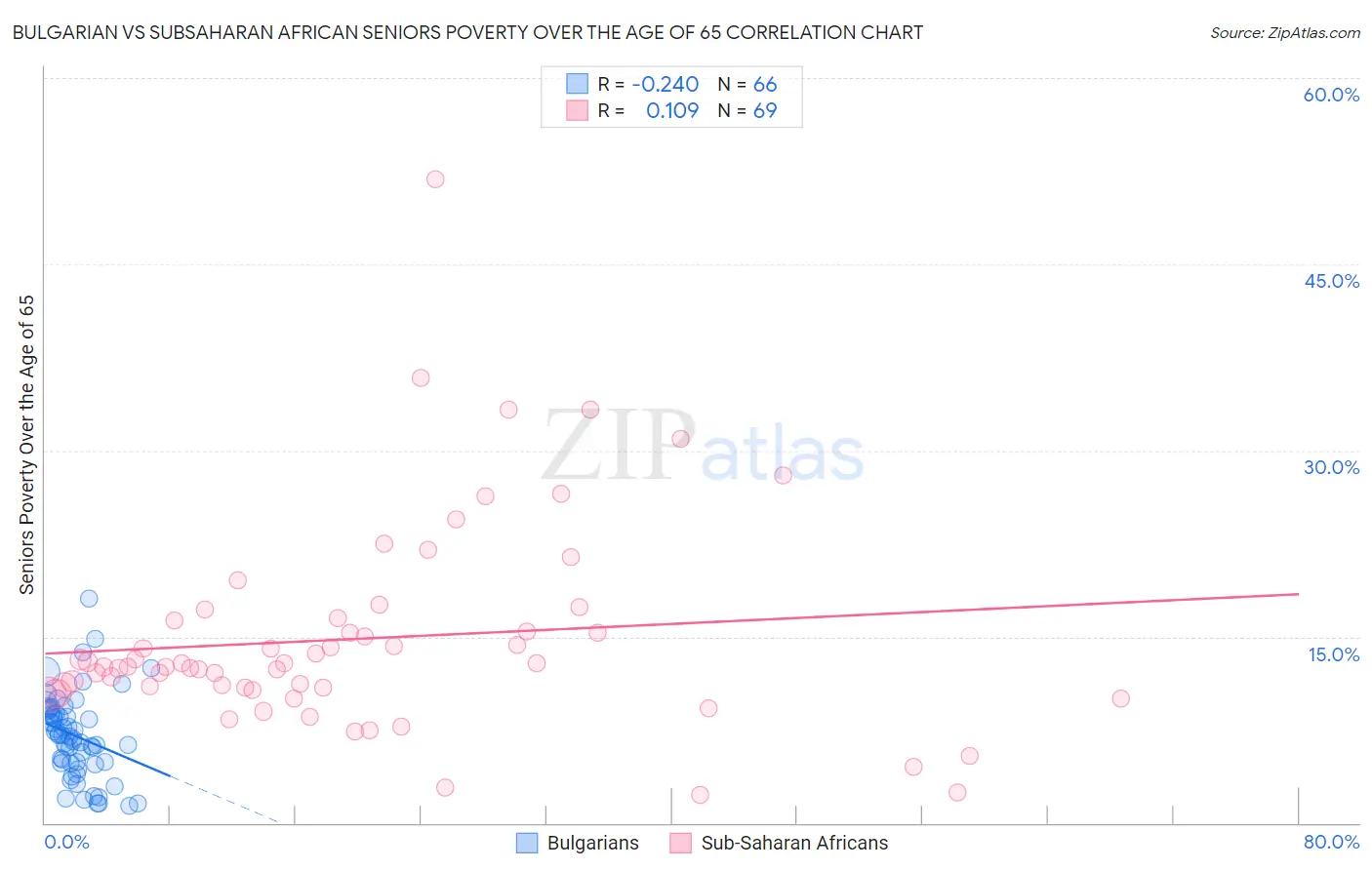 Bulgarian vs Subsaharan African Seniors Poverty Over the Age of 65