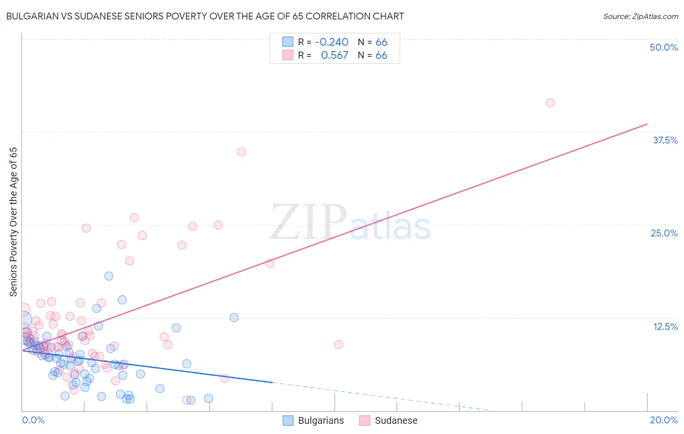 Bulgarian vs Sudanese Seniors Poverty Over the Age of 65