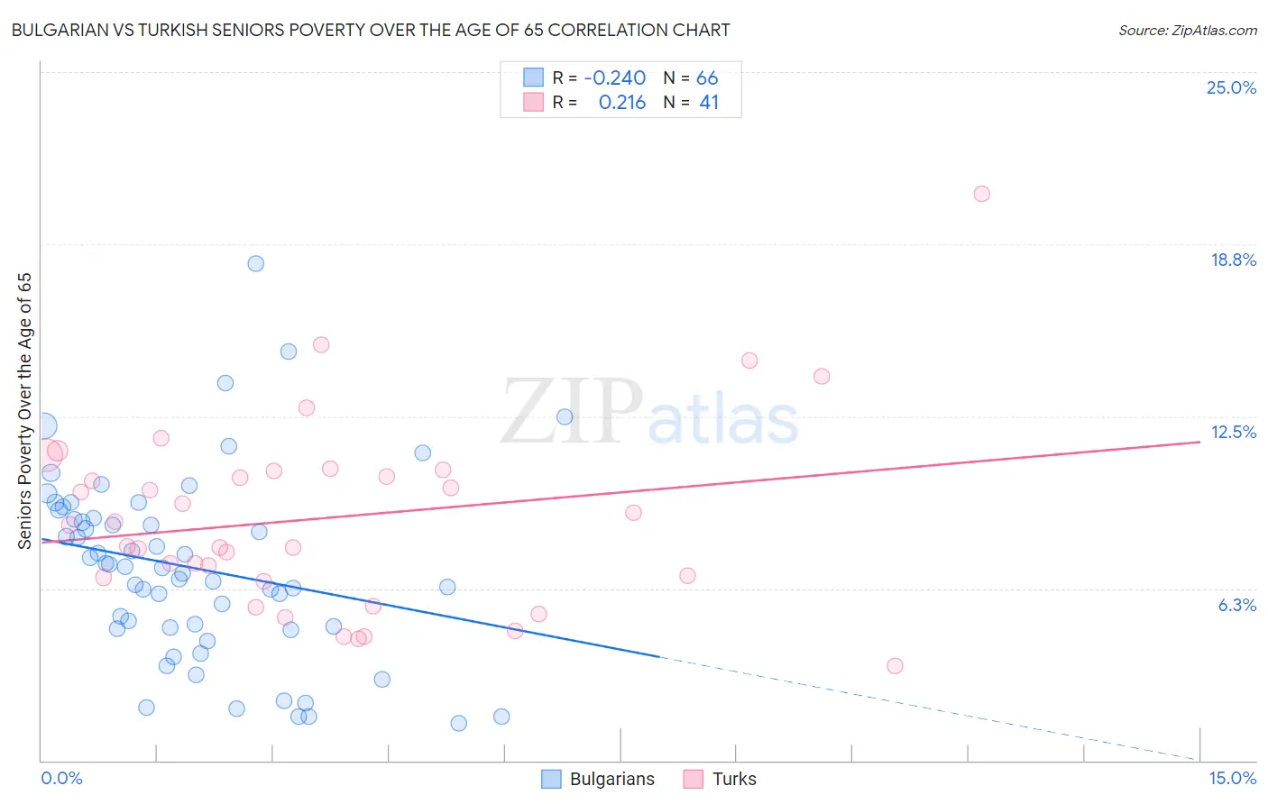 Bulgarian vs Turkish Seniors Poverty Over the Age of 65