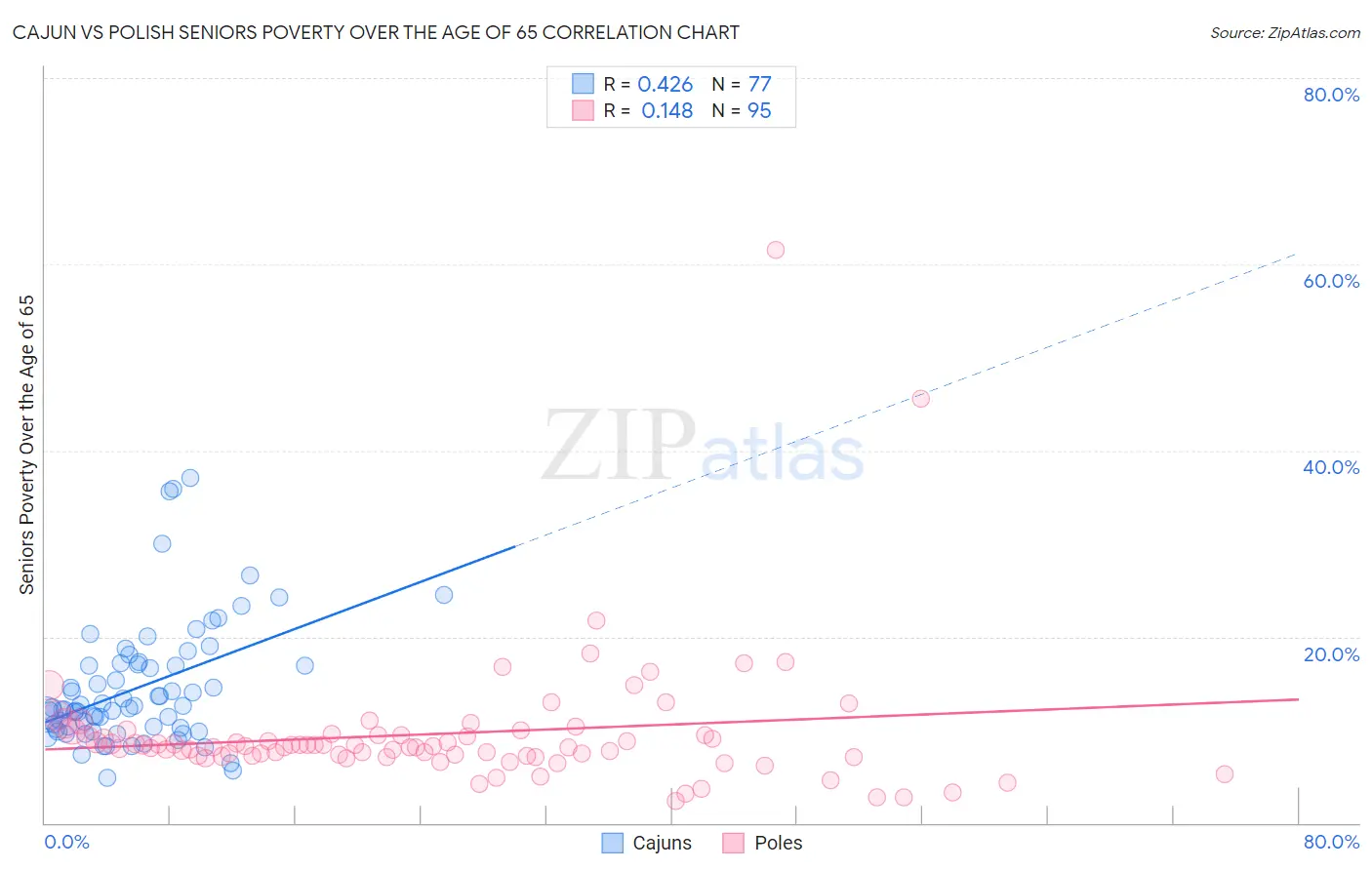 Cajun vs Polish Seniors Poverty Over the Age of 65