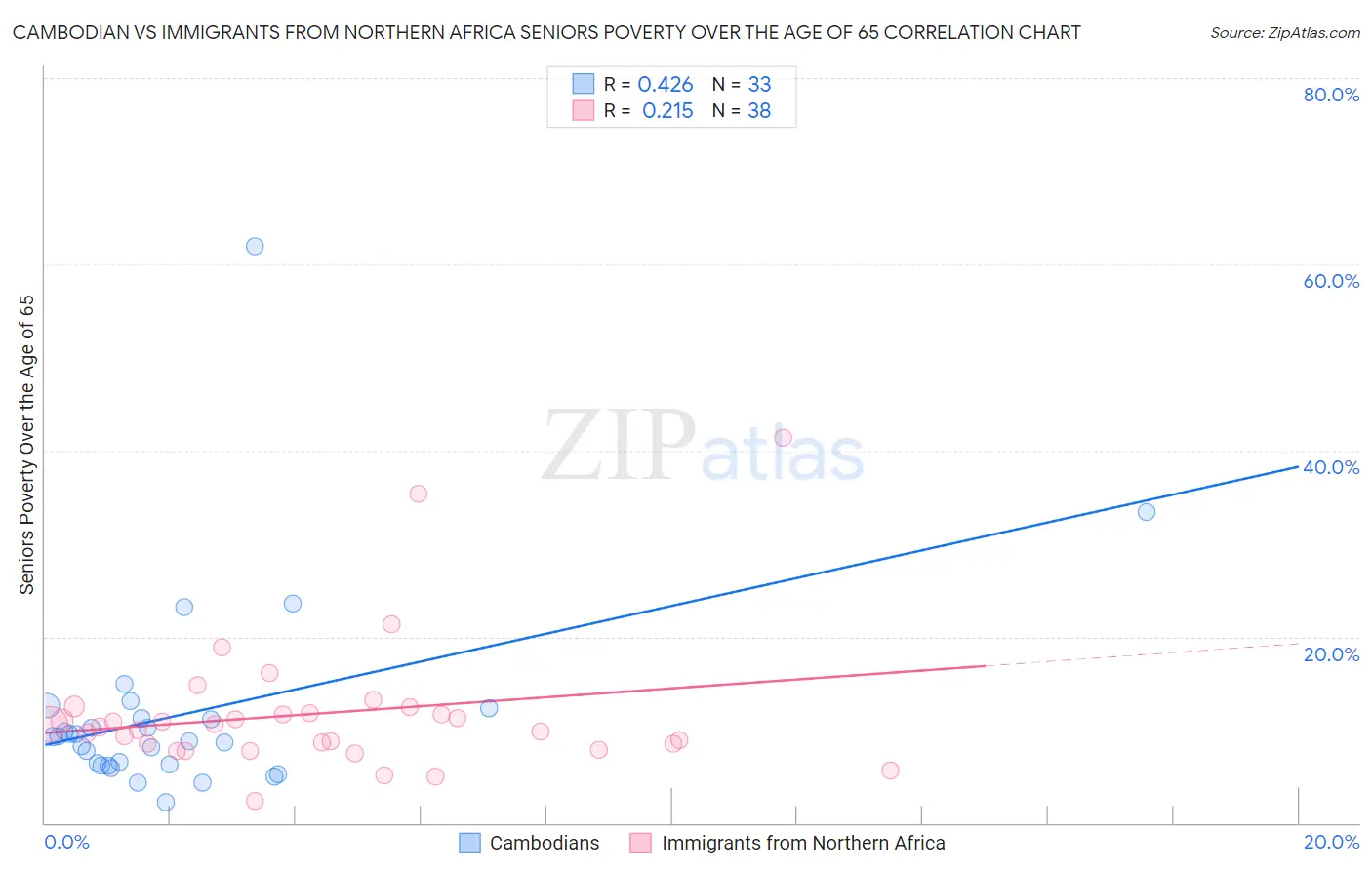 Cambodian vs Immigrants from Northern Africa Seniors Poverty Over the Age of 65