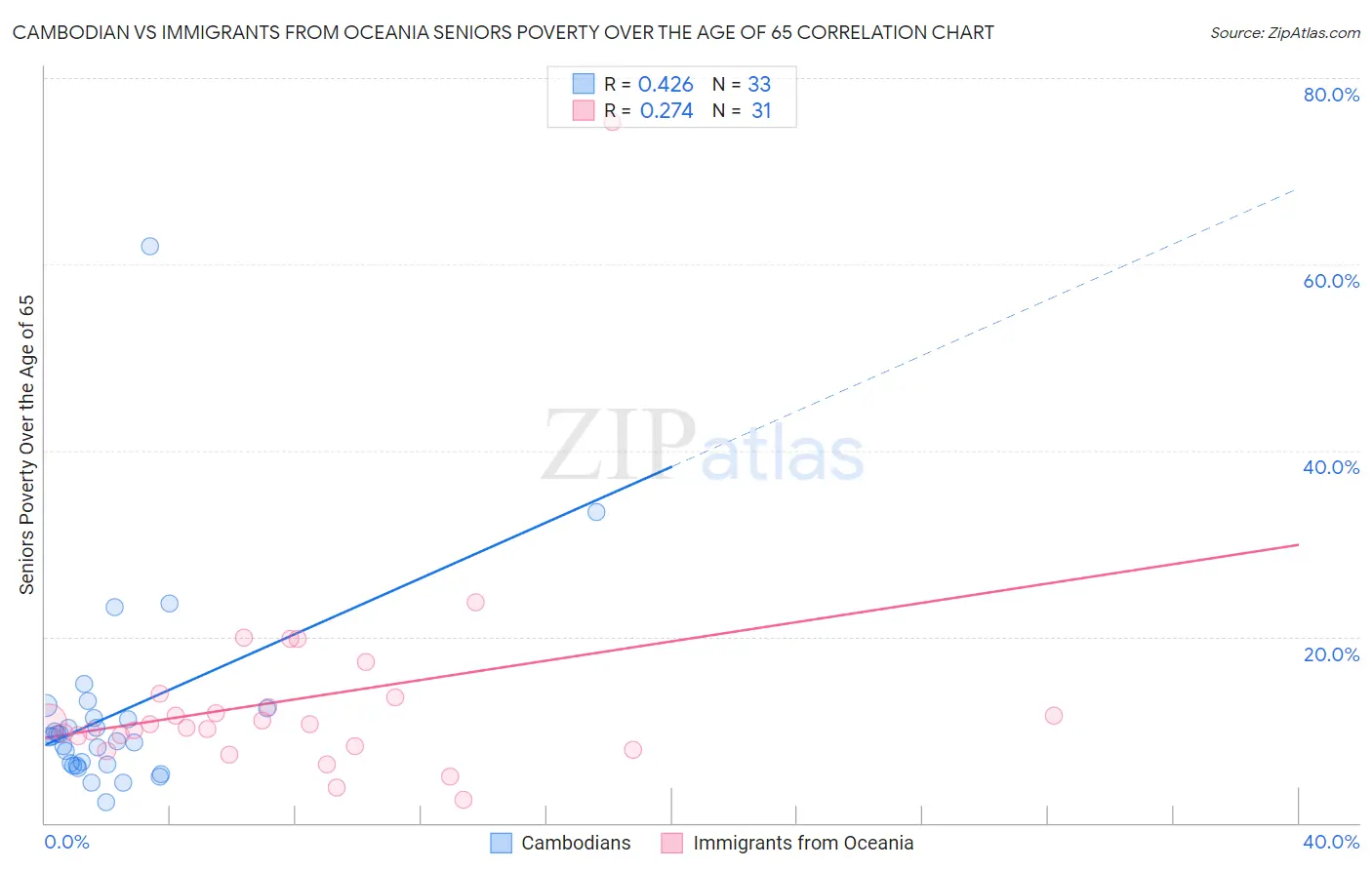 Cambodian vs Immigrants from Oceania Seniors Poverty Over the Age of 65