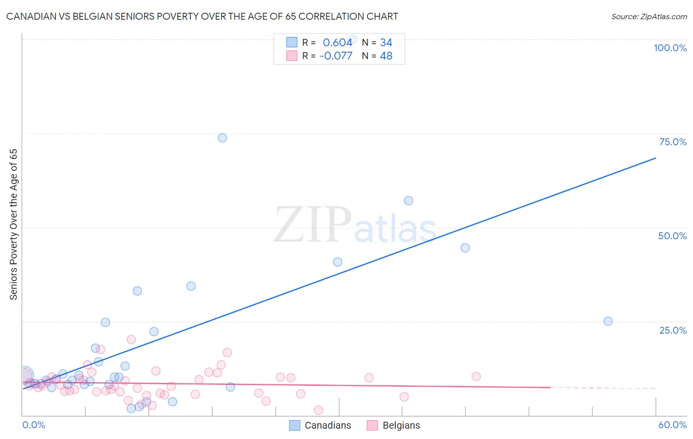 Canadian vs Belgian Seniors Poverty Over the Age of 65
