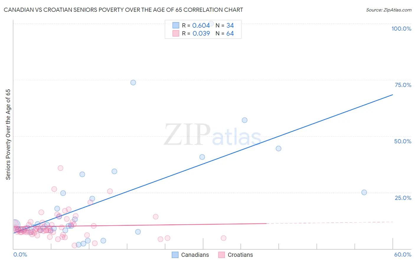 Canadian vs Croatian Seniors Poverty Over the Age of 65