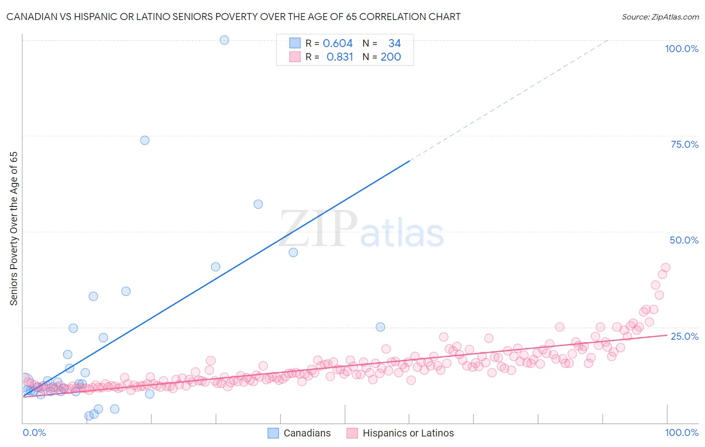 Canadian vs Hispanic or Latino Seniors Poverty Over the Age of 65