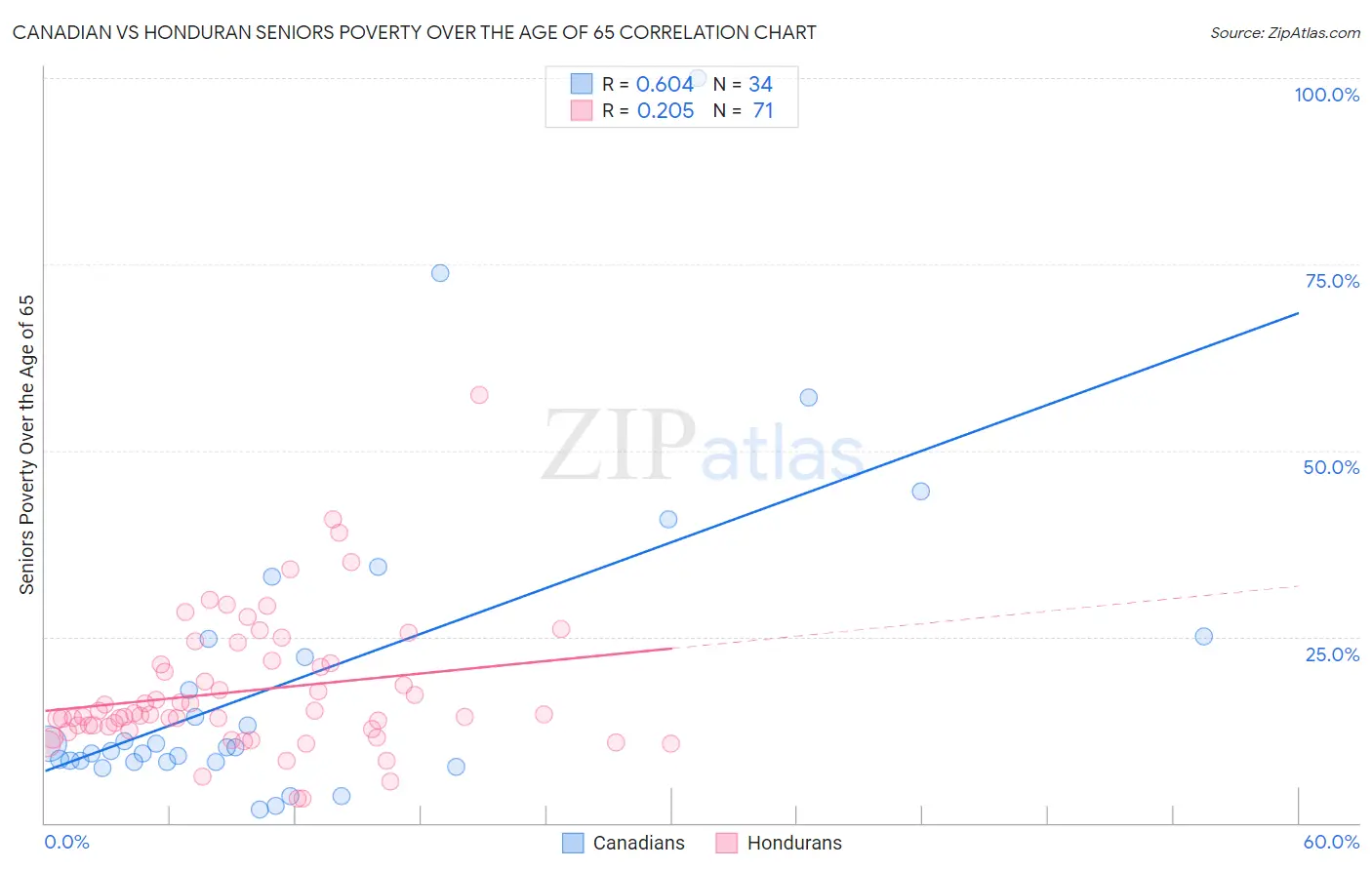 Canadian vs Honduran Seniors Poverty Over the Age of 65