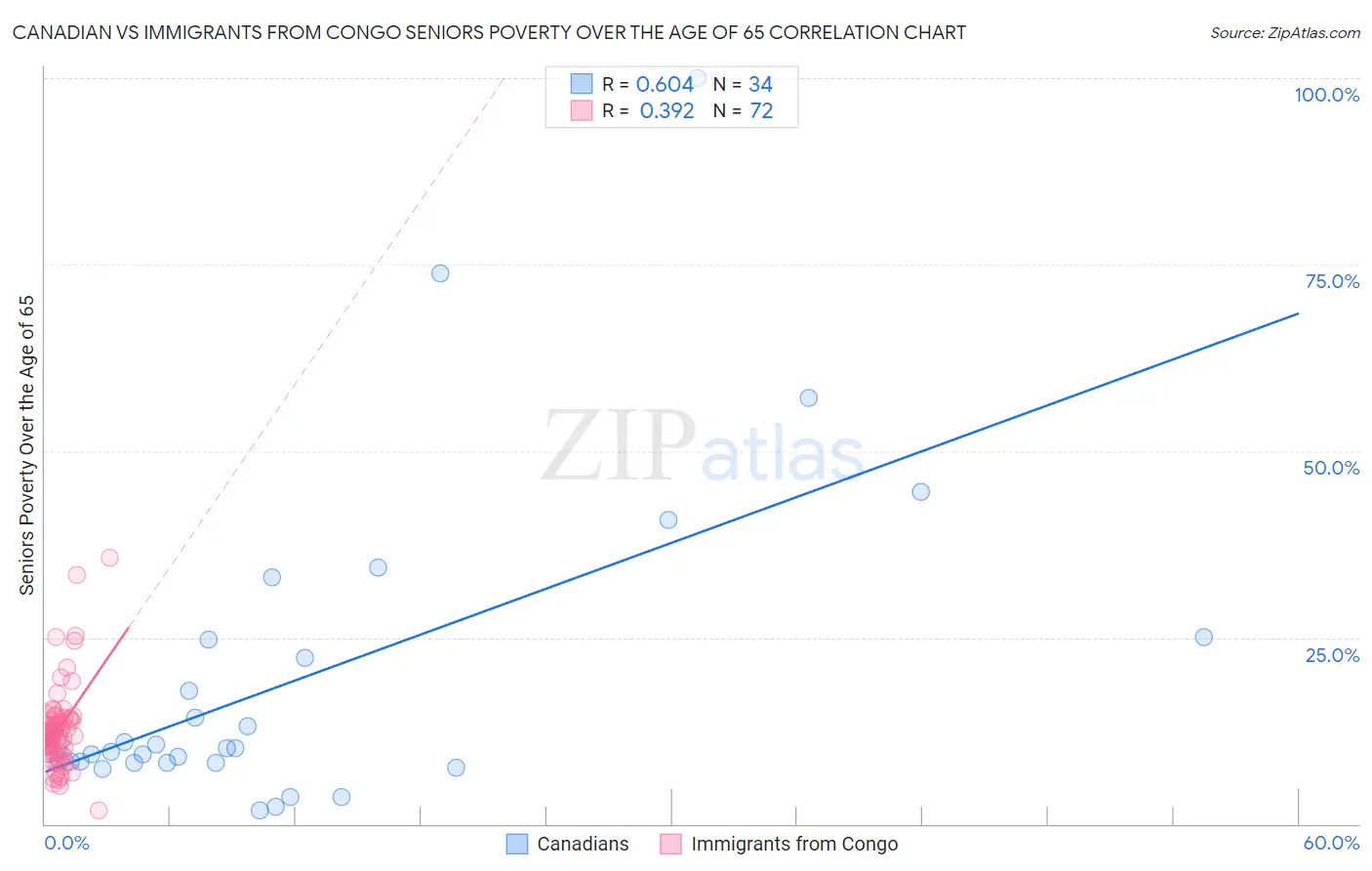 Canadian vs Immigrants from Congo Seniors Poverty Over the Age of 65