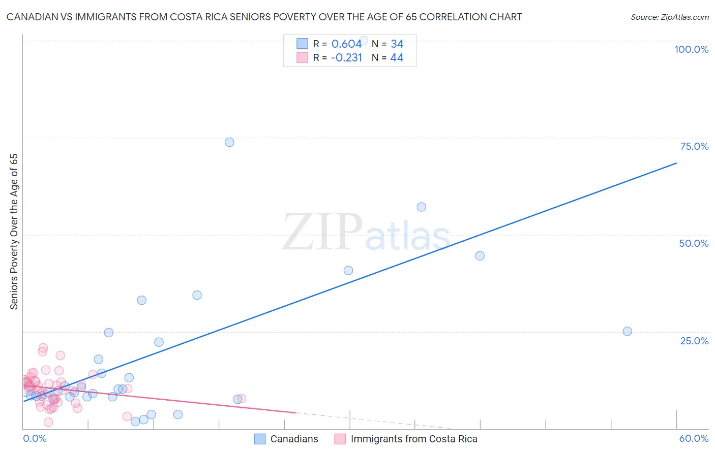 Canadian vs Immigrants from Costa Rica Seniors Poverty Over the Age of 65