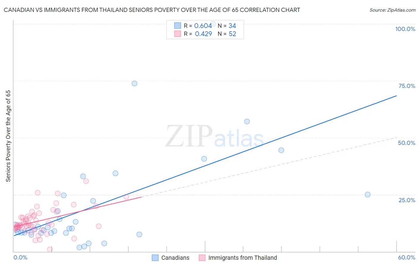 Canadian vs Immigrants from Thailand Seniors Poverty Over the Age of 65