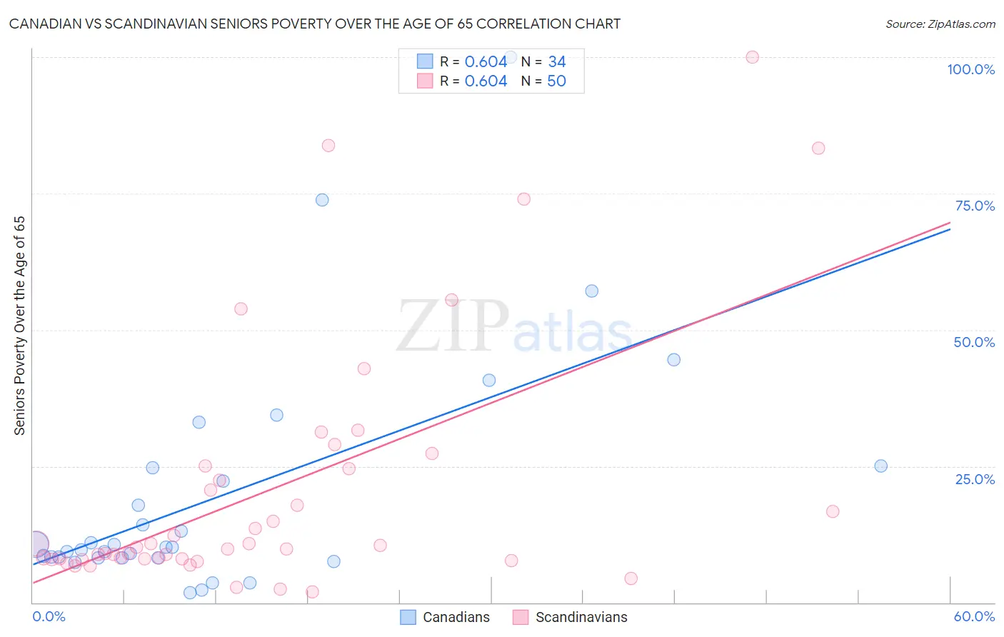 Canadian vs Scandinavian Seniors Poverty Over the Age of 65