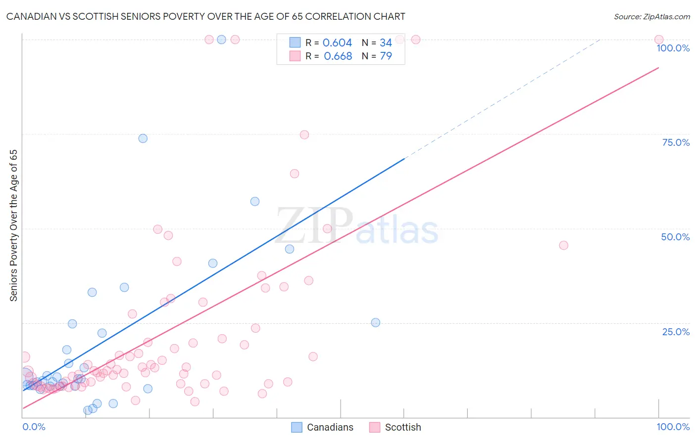 Canadian vs Scottish Seniors Poverty Over the Age of 65