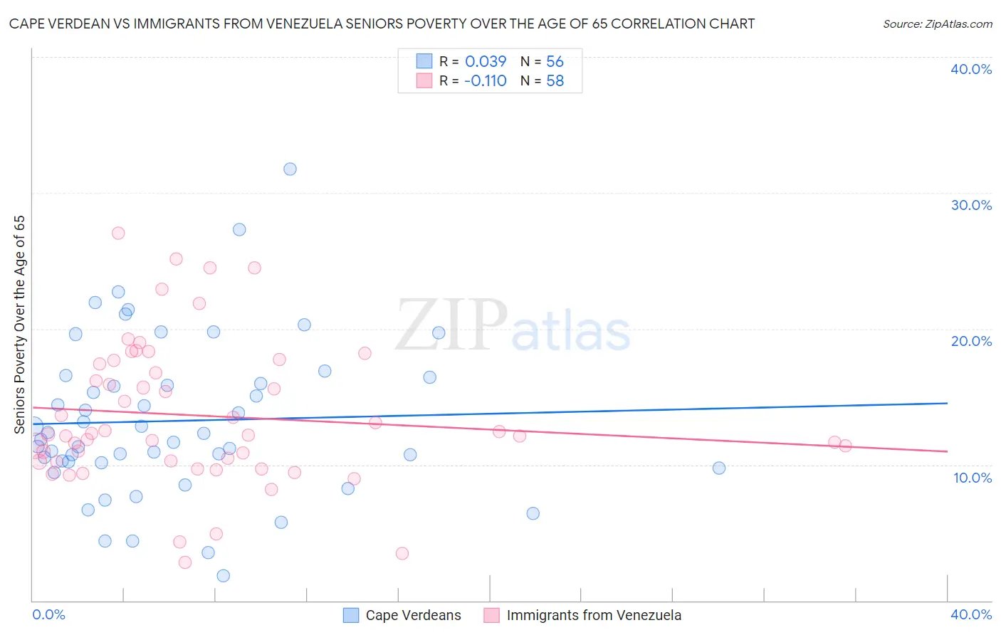 Cape Verdean vs Immigrants from Venezuela Seniors Poverty Over the Age of 65