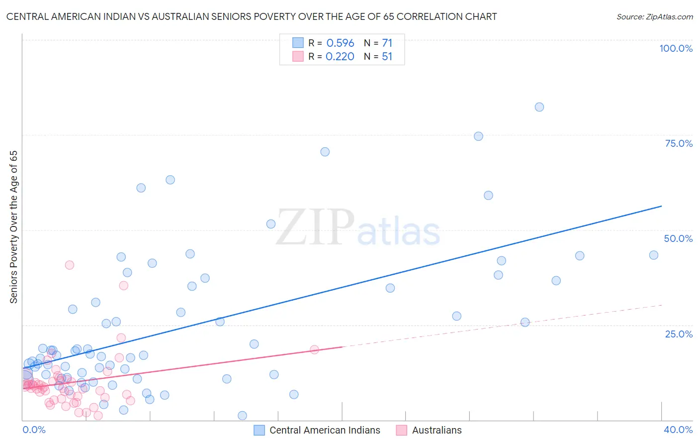 Central American Indian vs Australian Seniors Poverty Over the Age of 65