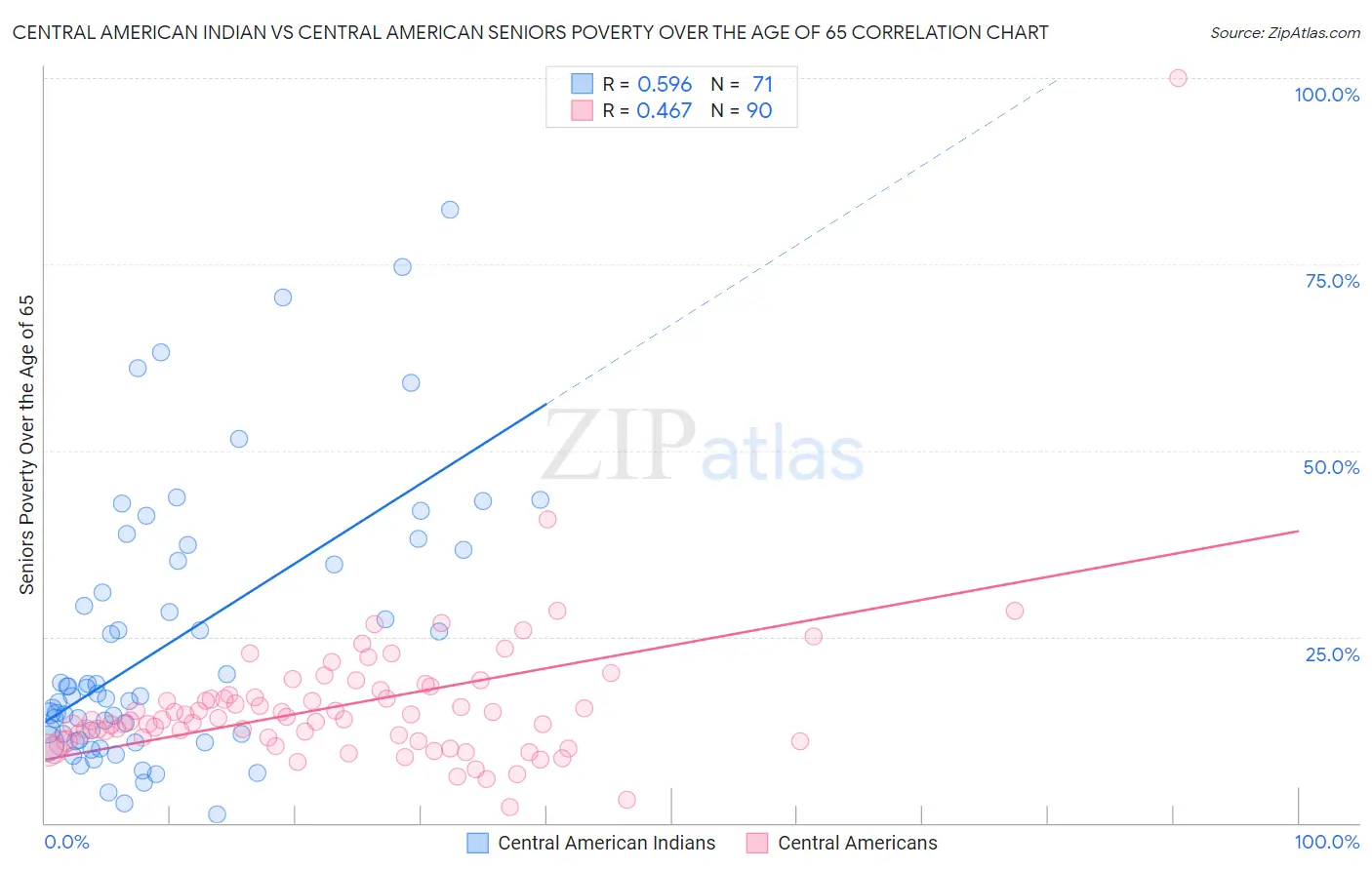 Central American Indian vs Central American Seniors Poverty Over the Age of 65