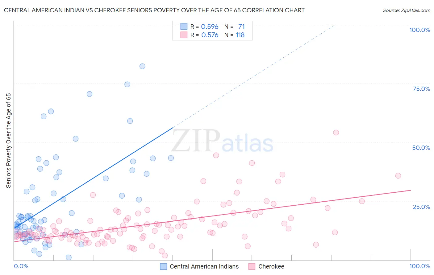 Central American Indian vs Cherokee Seniors Poverty Over the Age of 65