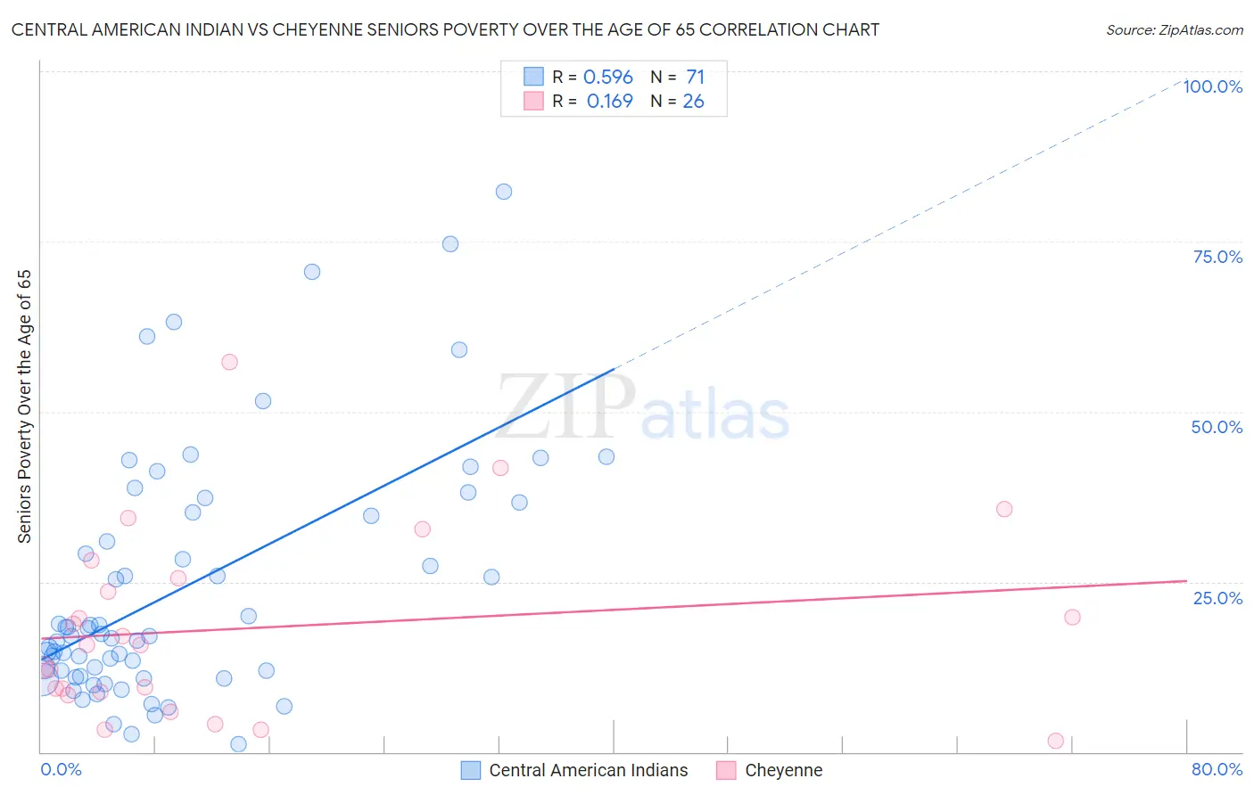 Central American Indian vs Cheyenne Seniors Poverty Over the Age of 65