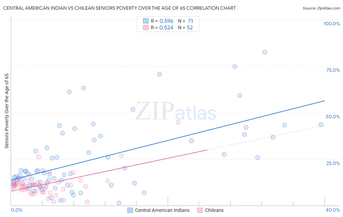 Central American Indian vs Chilean Seniors Poverty Over the Age of 65