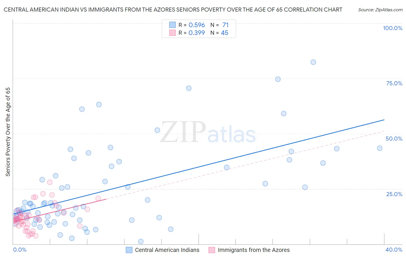 Central American Indian vs Immigrants from the Azores Seniors Poverty Over the Age of 65