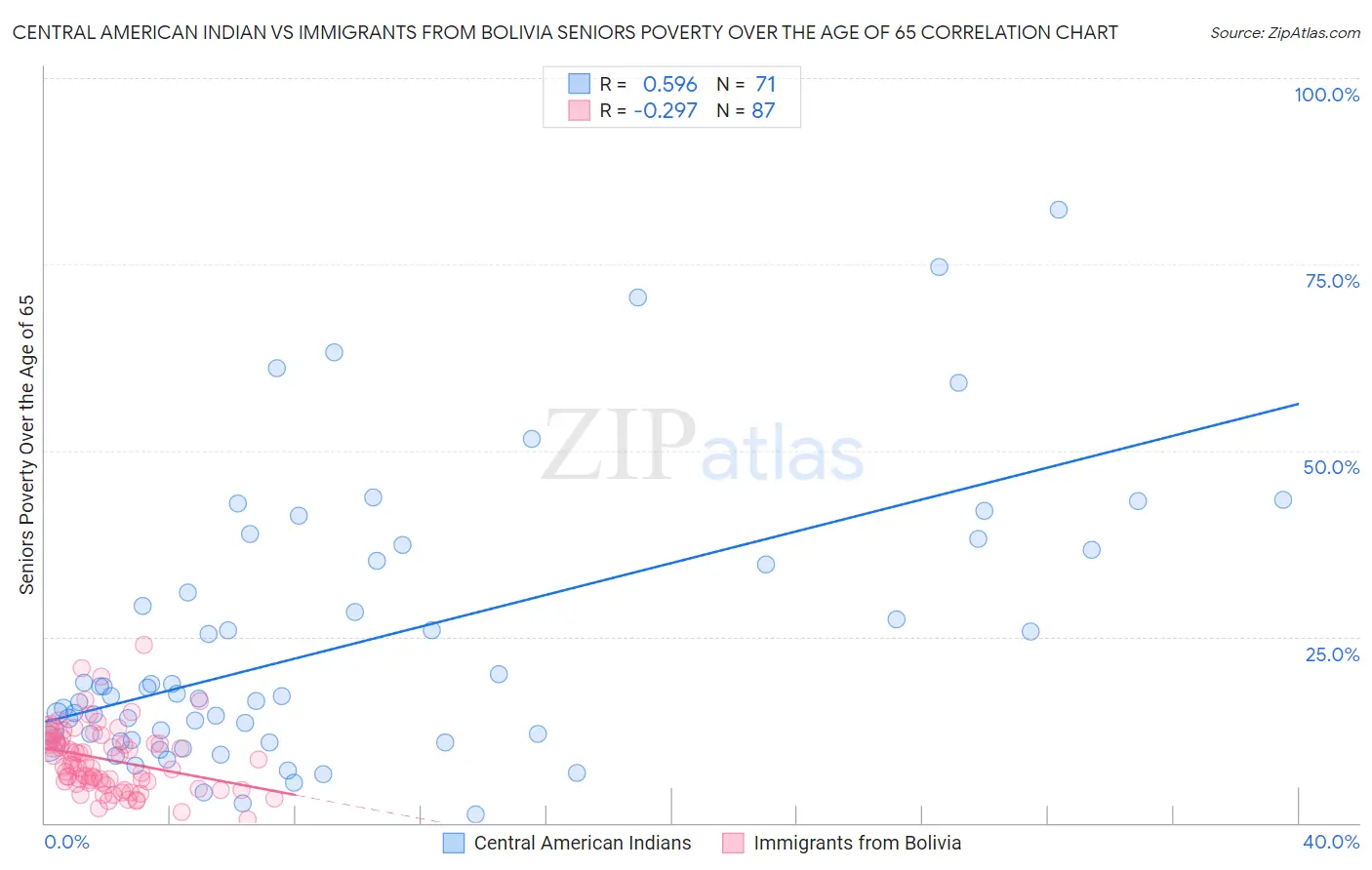 Central American Indian vs Immigrants from Bolivia Seniors Poverty Over the Age of 65