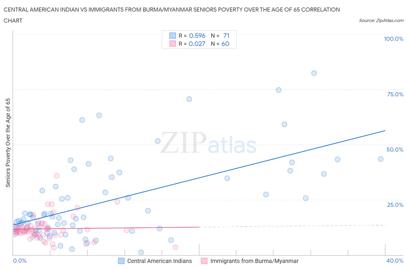 Central American Indian vs Immigrants from Burma/Myanmar Seniors Poverty Over the Age of 65