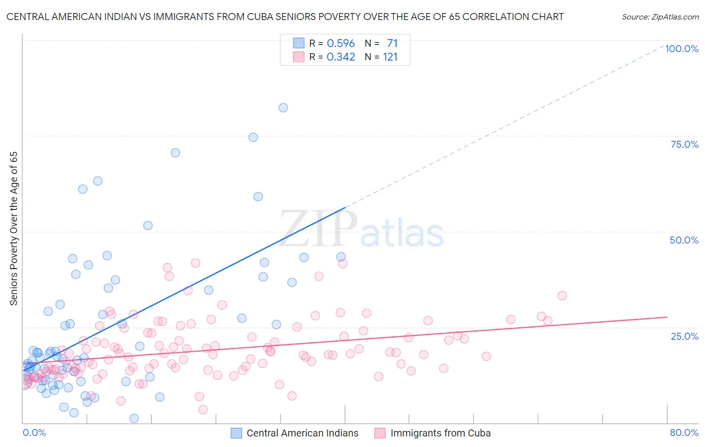 Central American Indian vs Immigrants from Cuba Seniors Poverty Over the Age of 65