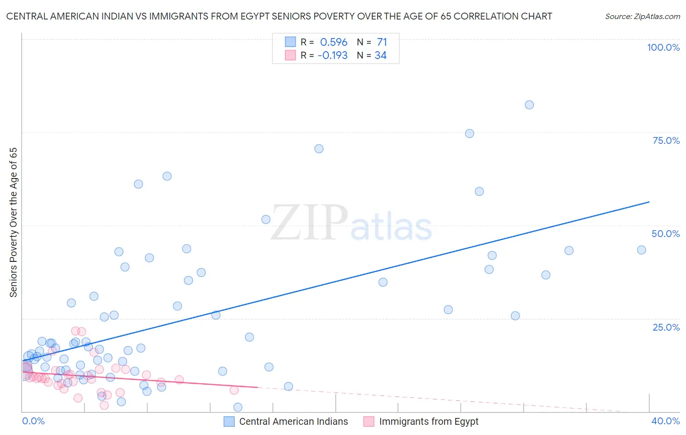 Central American Indian vs Immigrants from Egypt Seniors Poverty Over the Age of 65