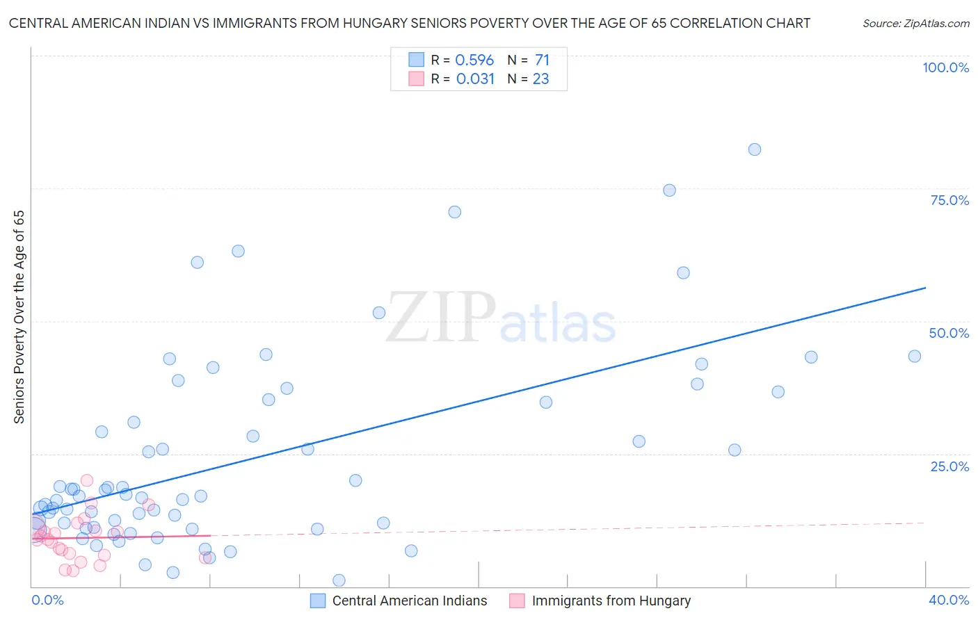 Central American Indian vs Immigrants from Hungary Seniors Poverty Over the Age of 65