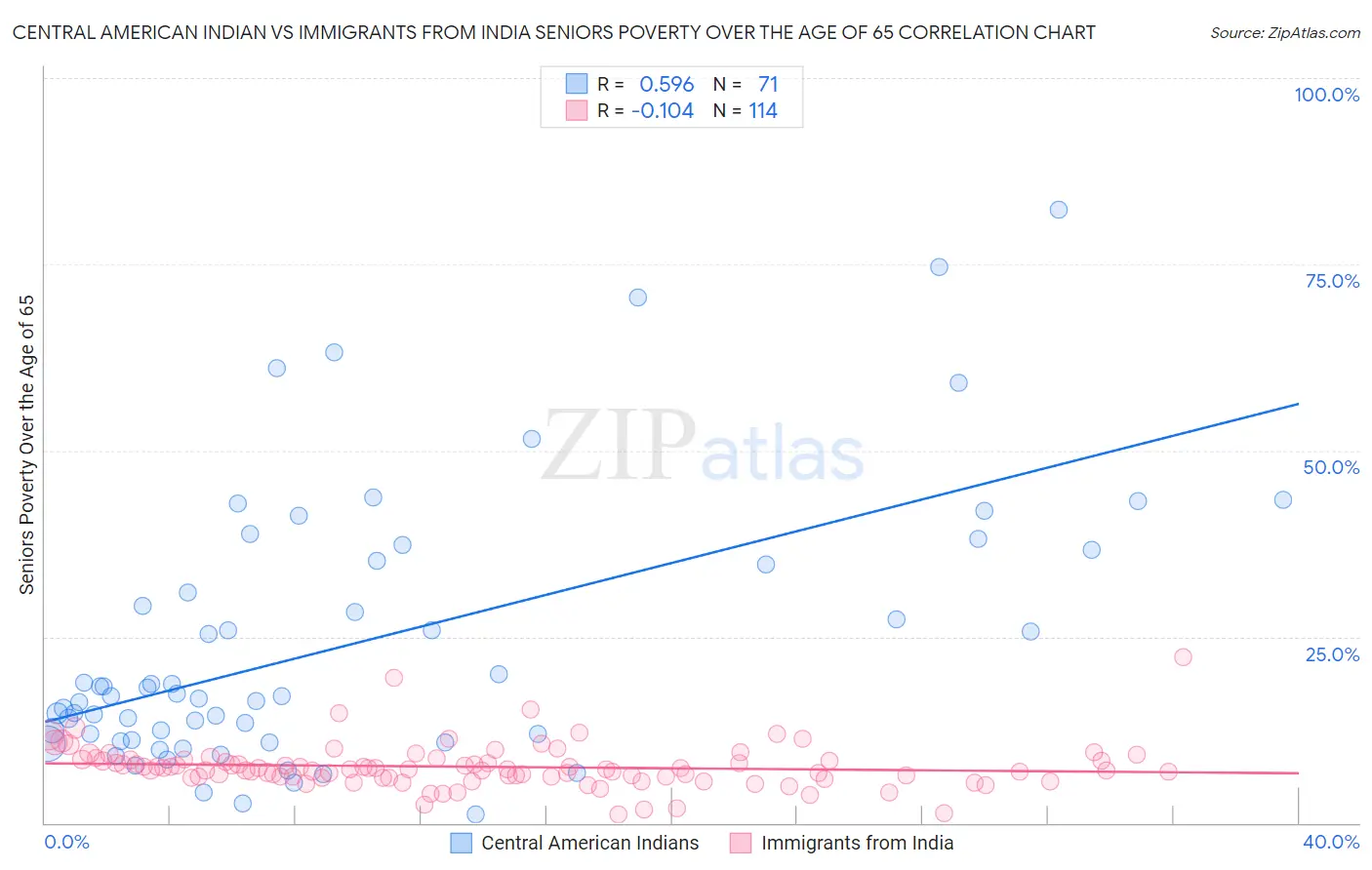 Central American Indian vs Immigrants from India Seniors Poverty Over the Age of 65