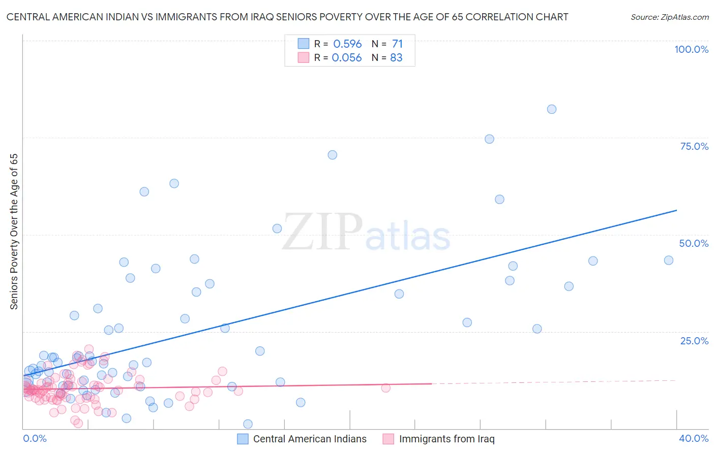 Central American Indian vs Immigrants from Iraq Seniors Poverty Over the Age of 65