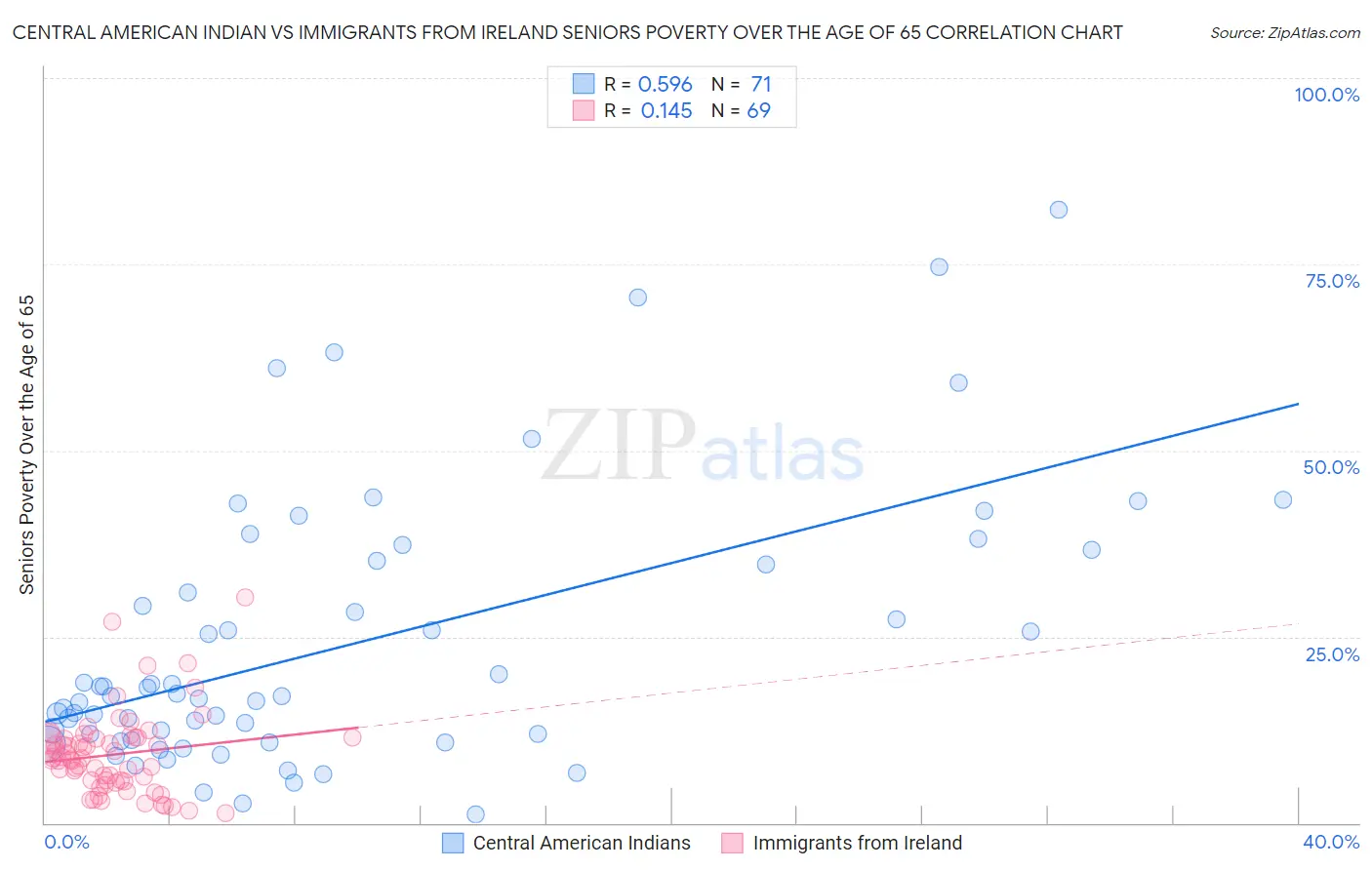 Central American Indian vs Immigrants from Ireland Seniors Poverty Over the Age of 65