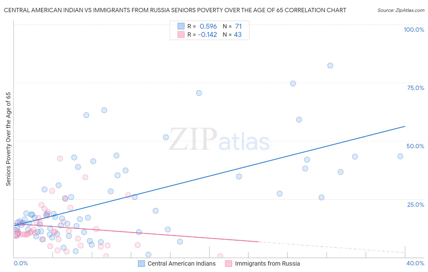 Central American Indian vs Immigrants from Russia Seniors Poverty Over the Age of 65