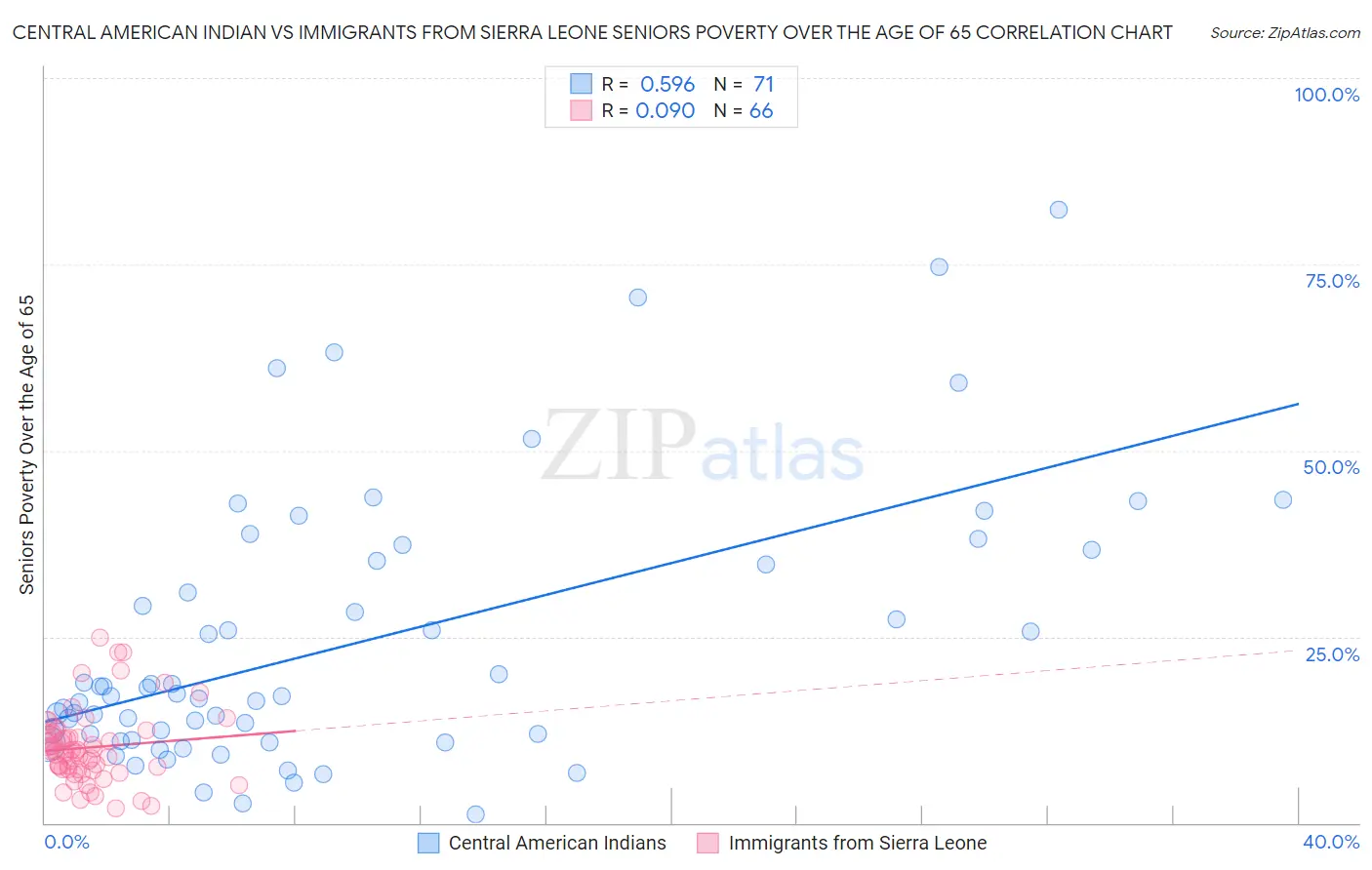 Central American Indian vs Immigrants from Sierra Leone Seniors Poverty Over the Age of 65