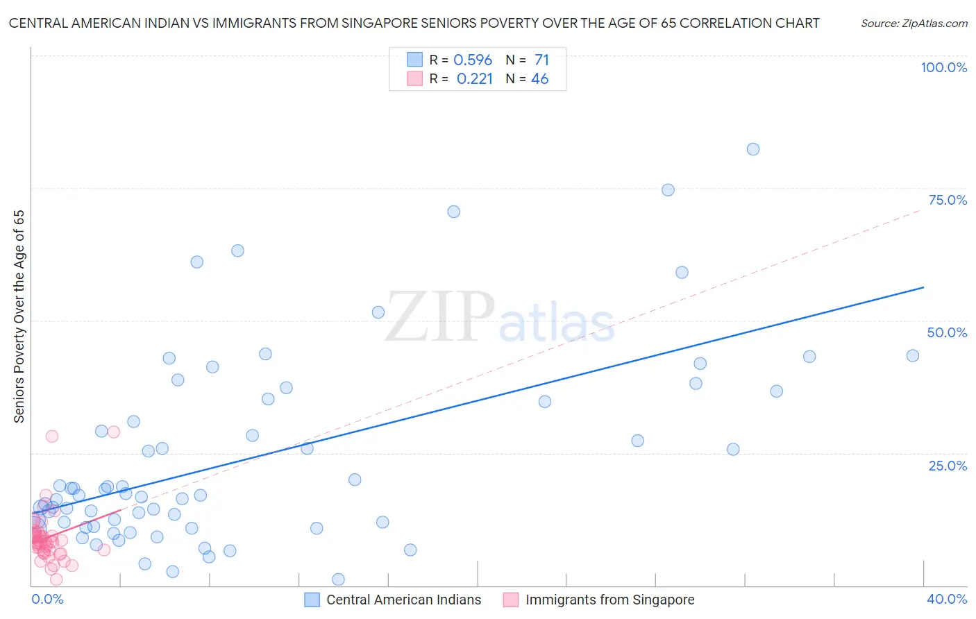 Central American Indian vs Immigrants from Singapore Seniors Poverty Over the Age of 65