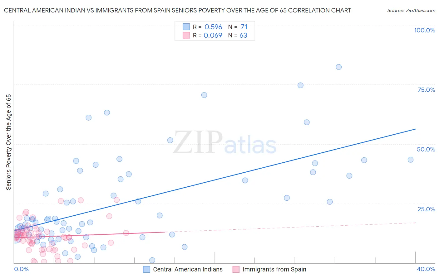 Central American Indian vs Immigrants from Spain Seniors Poverty Over the Age of 65