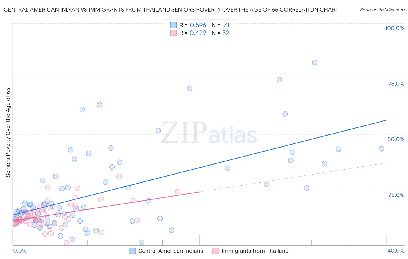 Central American Indian vs Immigrants from Thailand Seniors Poverty Over the Age of 65