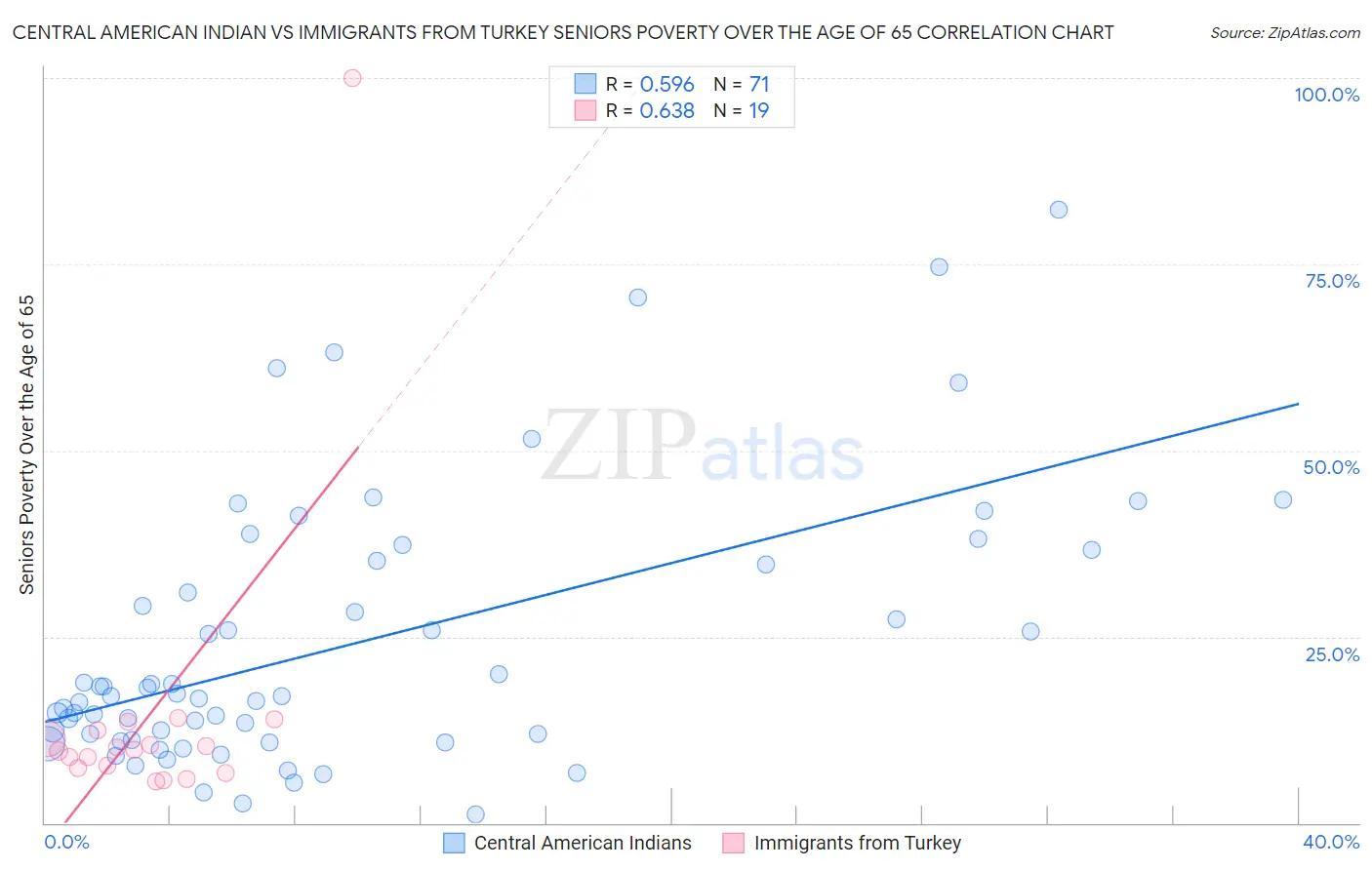 Central American Indian vs Immigrants from Turkey Seniors Poverty Over the Age of 65