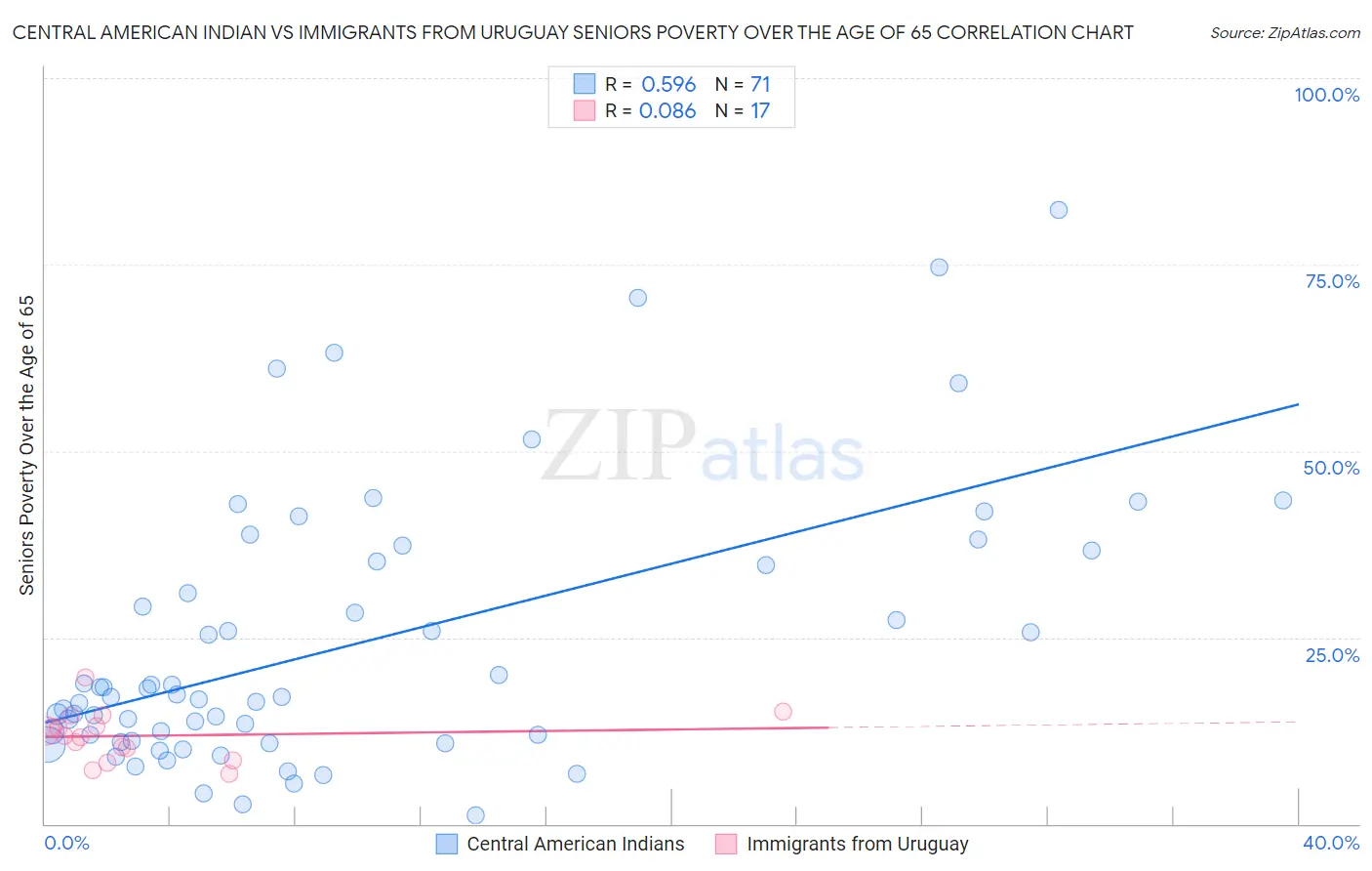 Central American Indian vs Immigrants from Uruguay Seniors Poverty Over the Age of 65