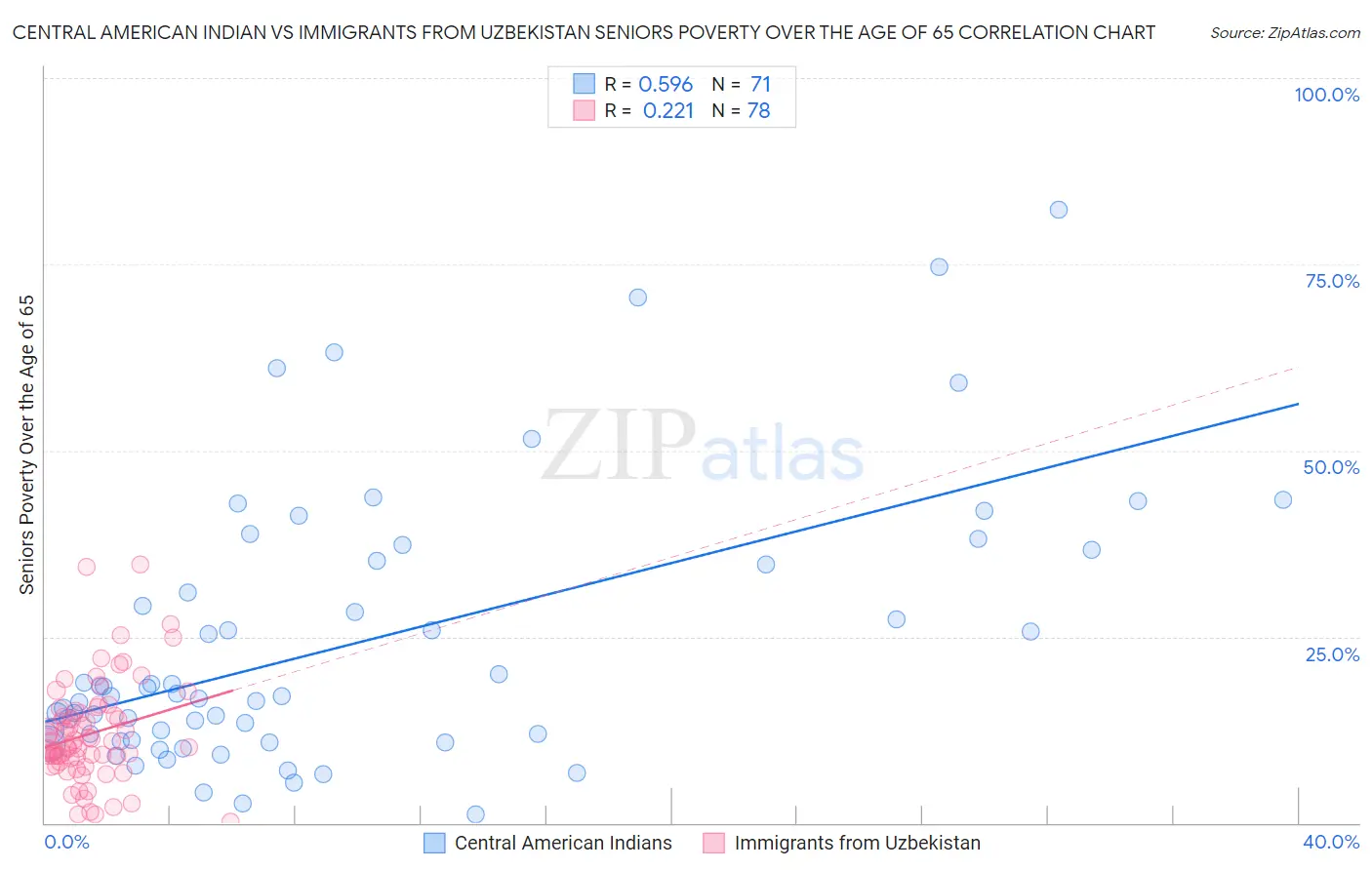 Central American Indian vs Immigrants from Uzbekistan Seniors Poverty Over the Age of 65