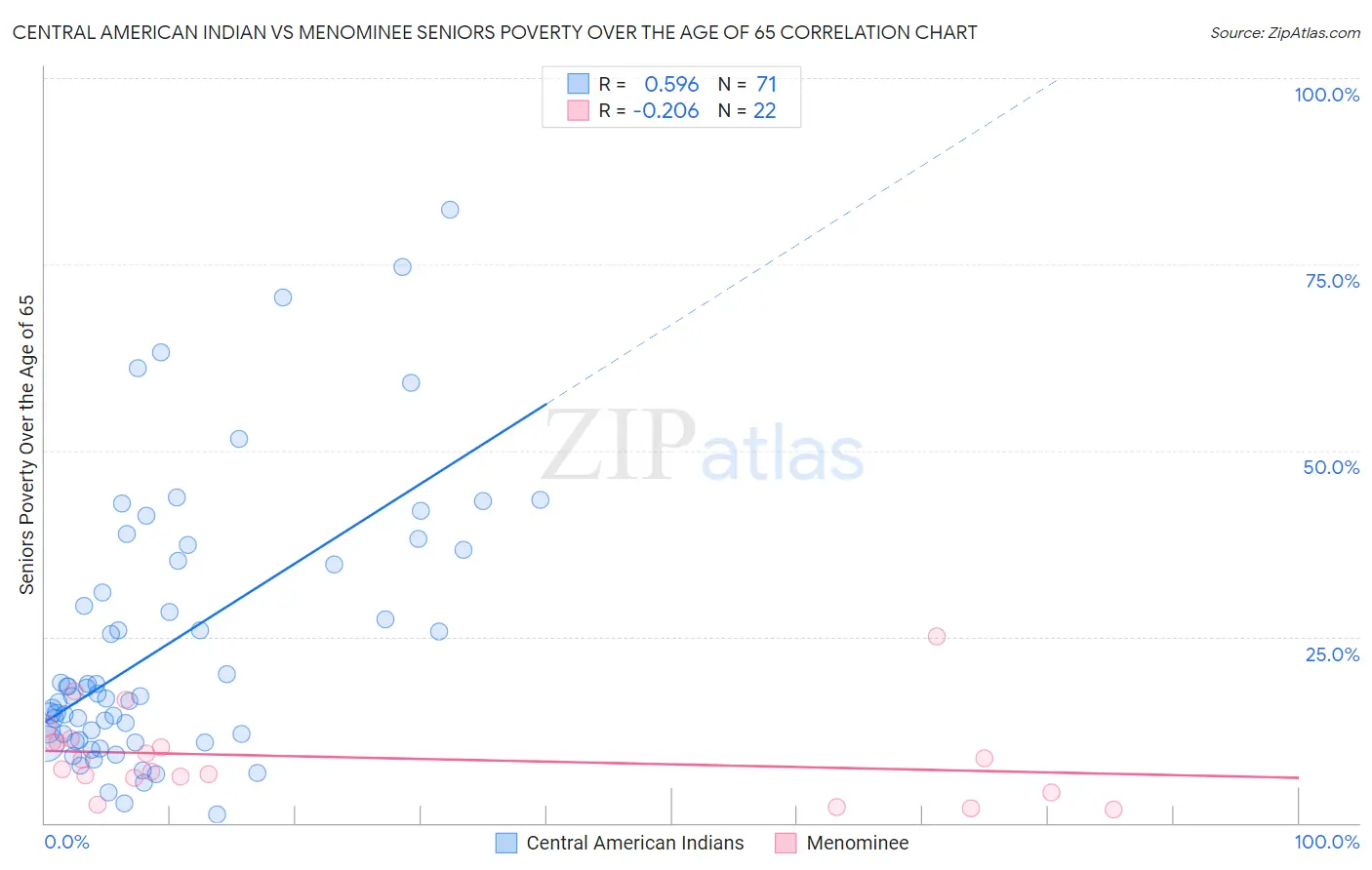 Central American Indian vs Menominee Seniors Poverty Over the Age of 65