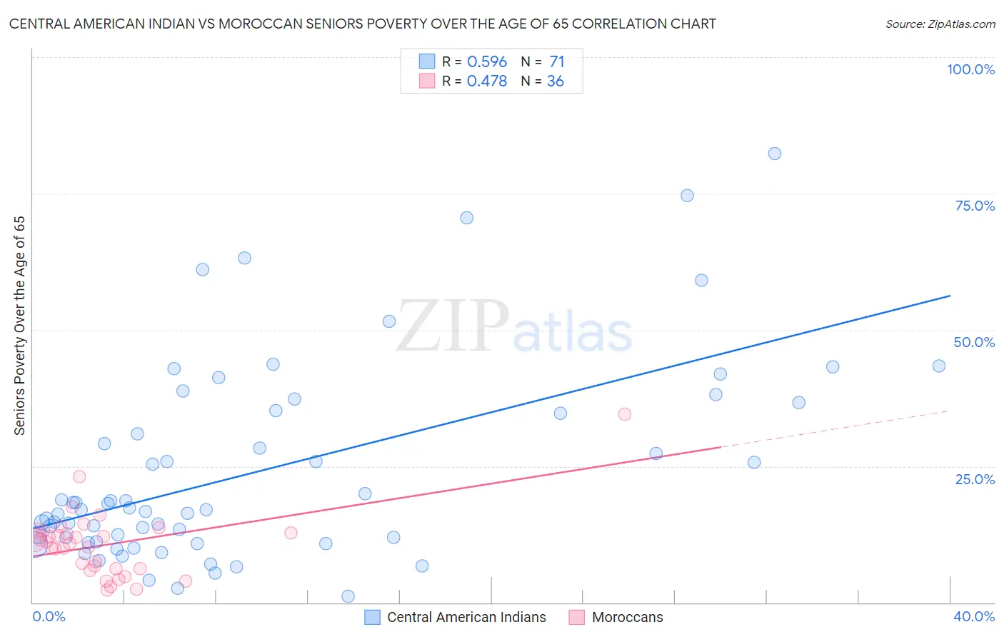 Central American Indian vs Moroccan Seniors Poverty Over the Age of 65