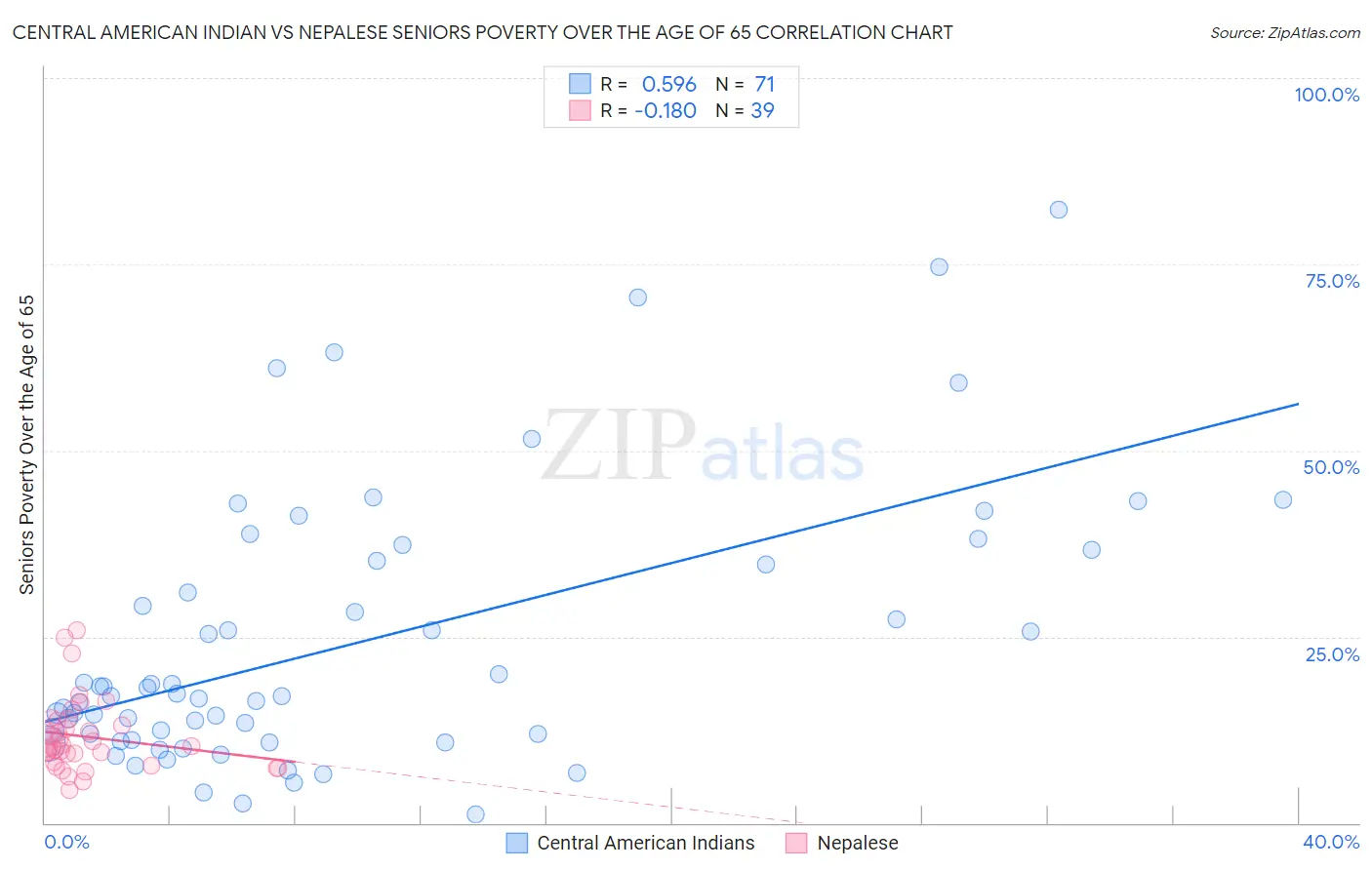 Central American Indian vs Nepalese Seniors Poverty Over the Age of 65