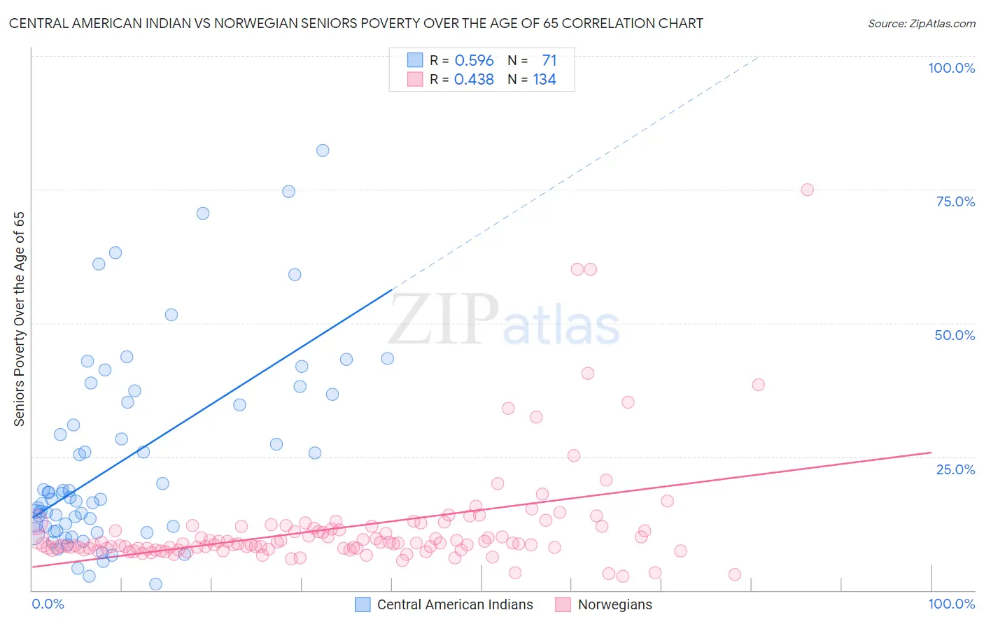 Central American Indian vs Norwegian Seniors Poverty Over the Age of 65