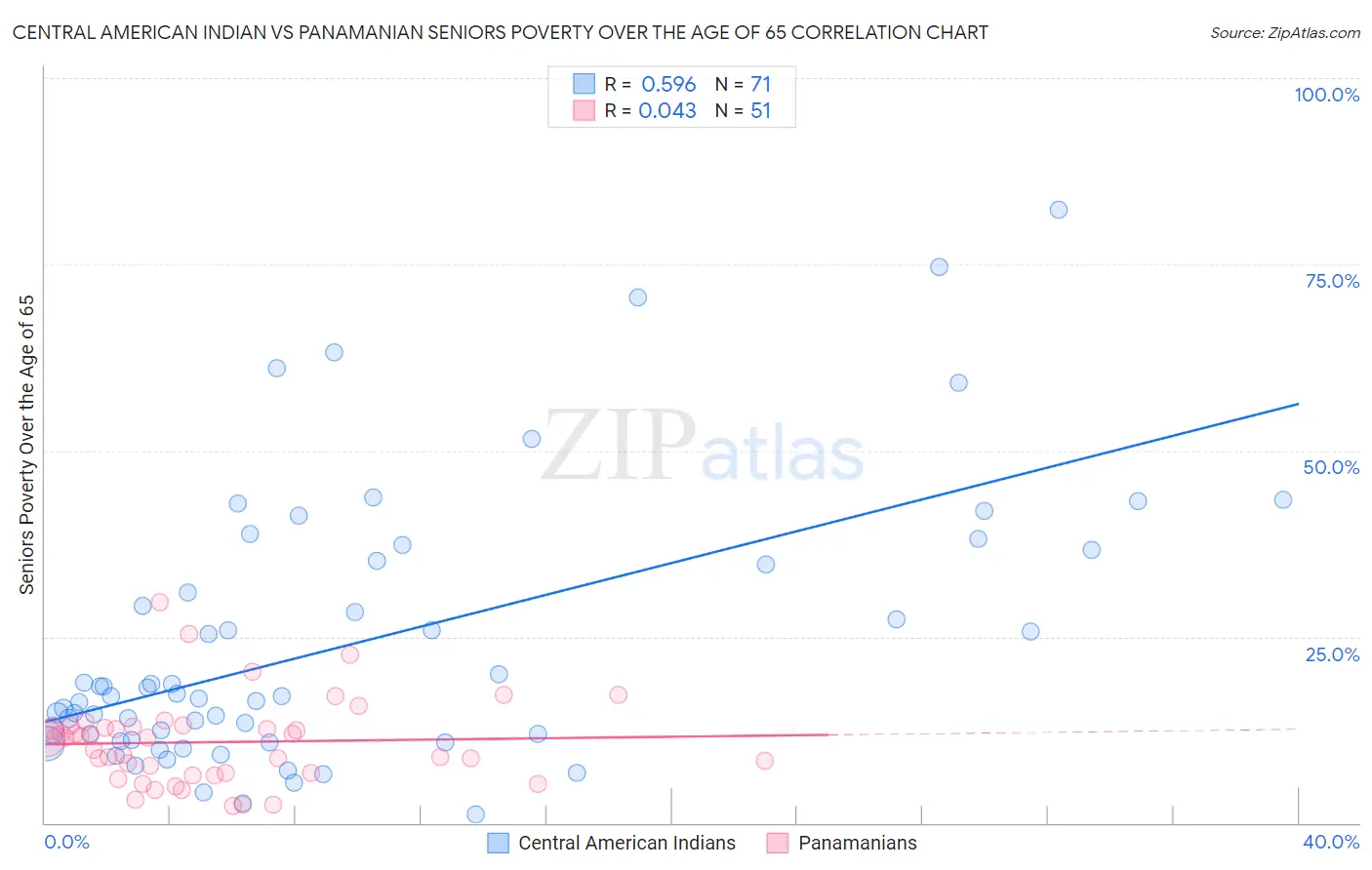 Central American Indian vs Panamanian Seniors Poverty Over the Age of 65