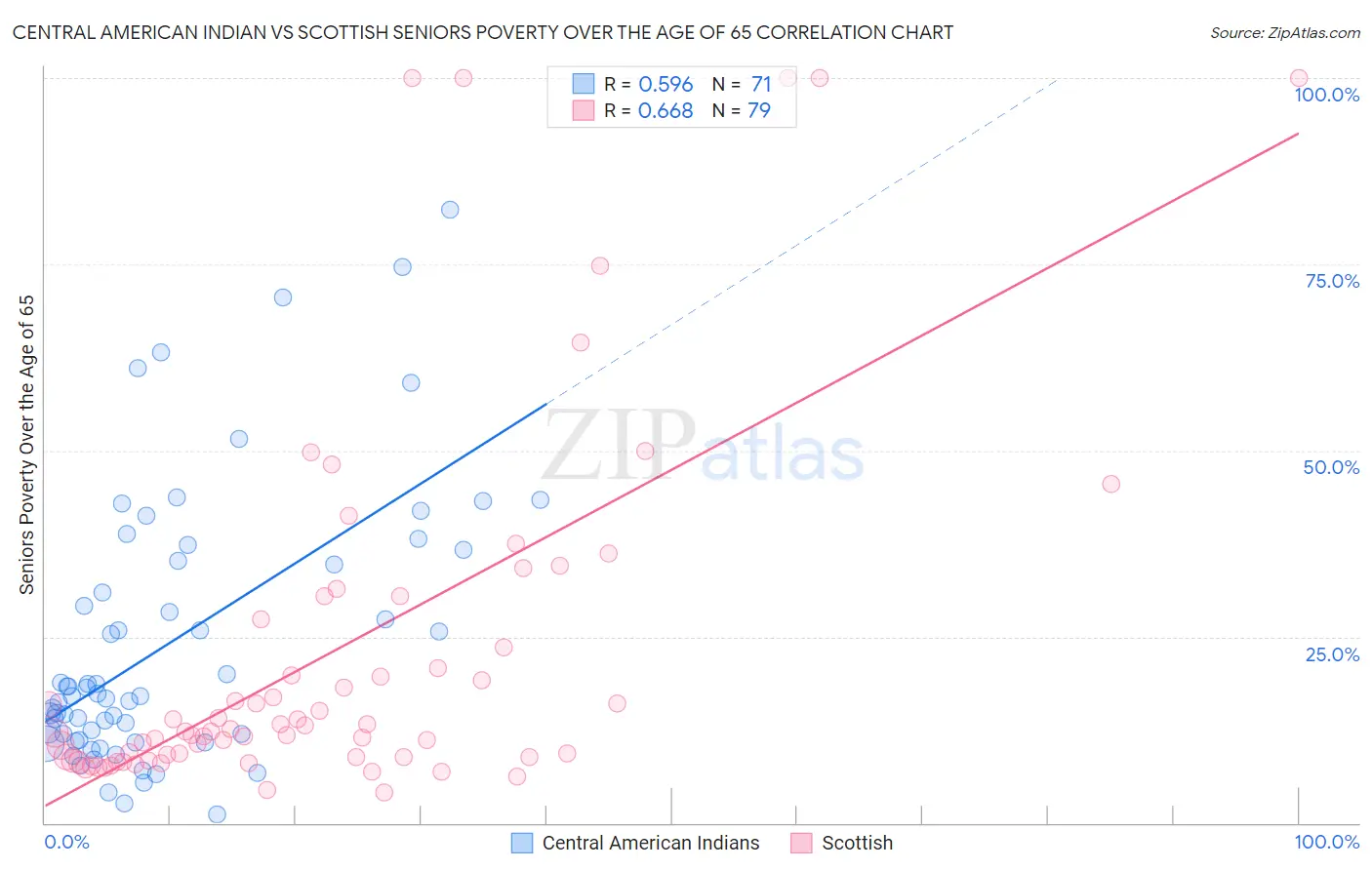 Central American Indian vs Scottish Seniors Poverty Over the Age of 65