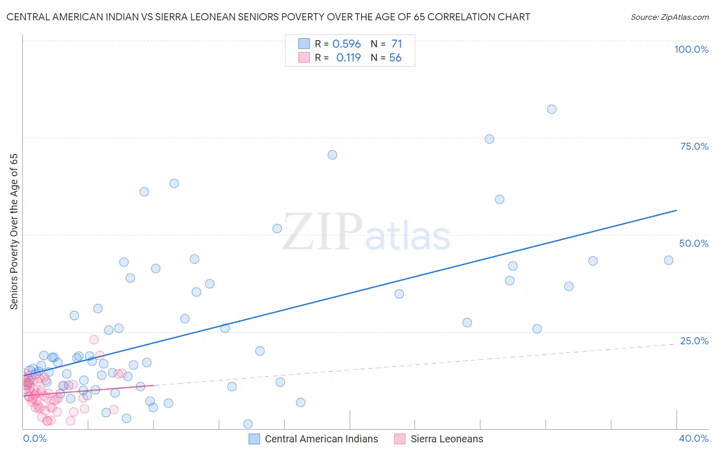 Central American Indian vs Sierra Leonean Seniors Poverty Over the Age of 65