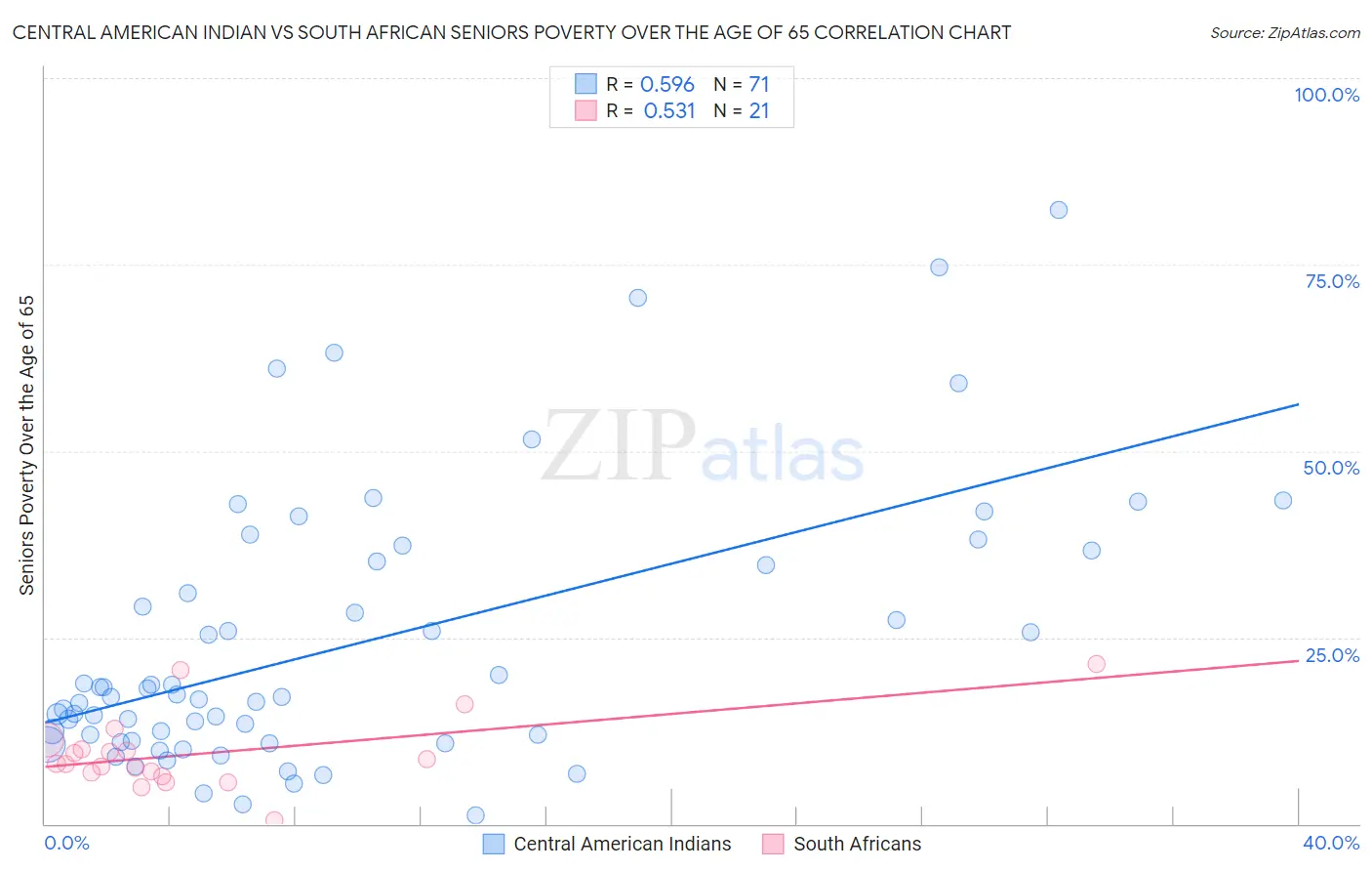 Central American Indian vs South African Seniors Poverty Over the Age of 65