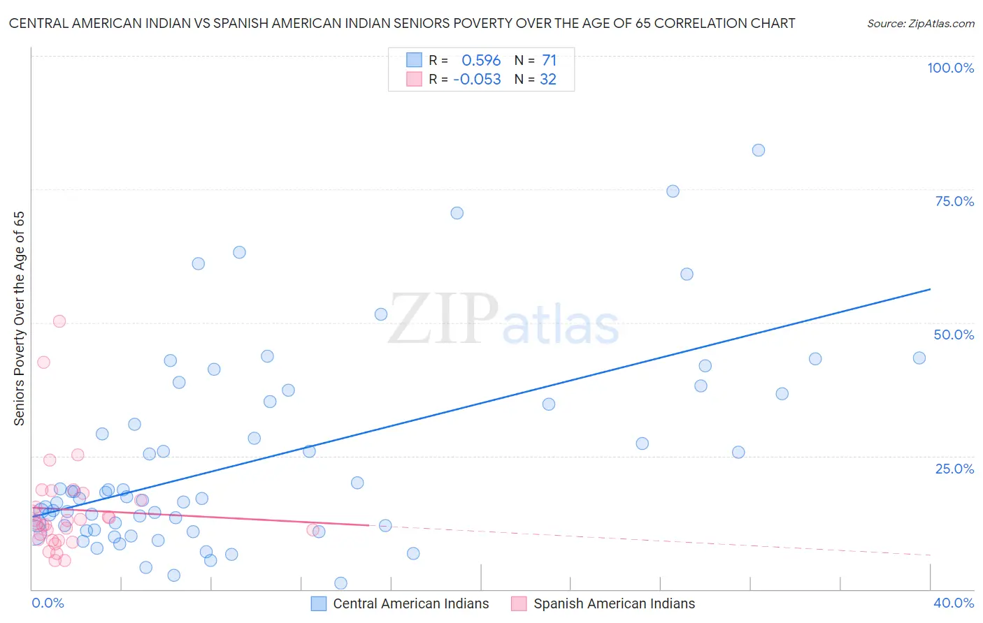 Central American Indian vs Spanish American Indian Seniors Poverty Over the Age of 65